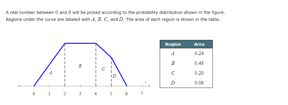 A real number between 0 and 6 will be picked according to the probability distribution shown in the figure.
Regions under the curve are labeled with A, B, C, and D. The area of each region is shown in the table.
Region
Area
A
0.24
0.48
B
A
0.20
ID
D
0.08
0 1
3
4
5
7
