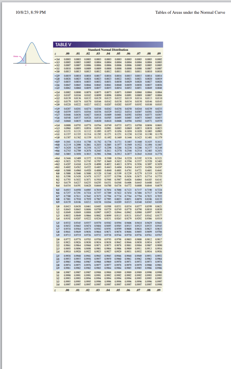 **Tables of Areas under the Normal Curve**

*Timestamp: 10/8/23, 8:59 PM*

---

### Graph Explanation:
To the left of the table is a bell-shaped curve representing a standard normal distribution. The shaded area under the curve corresponds to the probability or area for a given z-score, labeled as "z." This graph visually represents the area under the curve to the left of a specified z-score.

### Table V: Standard Normal Distribution

This table is used to find the area under the standard normal curve to the left of a given z-score. The z-scores are provided in the rows, and decimal places are extended across columns labeled .00 to .09.

#### Example Values:

- **z = -3.4**: 
  - Area for .00 = 0.0003
  - Area for .01 = 0.0003
  - Area for .02 = 0.0003
  - Area for .03 = 0.0003
  - Area for .04 = 0.0003
- **z = 0.0**: 
  - Area for .00 = 0.5000
  - Area for .01 = 0.5040
  - Area for .02 = 0.5080
  - Area for .03 = 0.5120
  - Area for .04 = 0.5160
- **z = 1.0**: 
  - Area for .00 = 0.8413
  - Area for .01 = 0.8438
  - Area for .02 = 0.8461
  - Area for .03 = 0.8485
  - Area for .04 = 0.8508
- **z = 2.5**: 
  - Area for .00 = 0.9938
  - Area for .01 = 0.9941
  - Area for .02 = 0.9943
  - Area for .03 = 0.9946
  - Area for .04 = 0.9948

The table continues in a similar pattern, providing the cumulative area under the curve for various z-scores. This is a critical tool for statistical calculations involving the normal distribution.