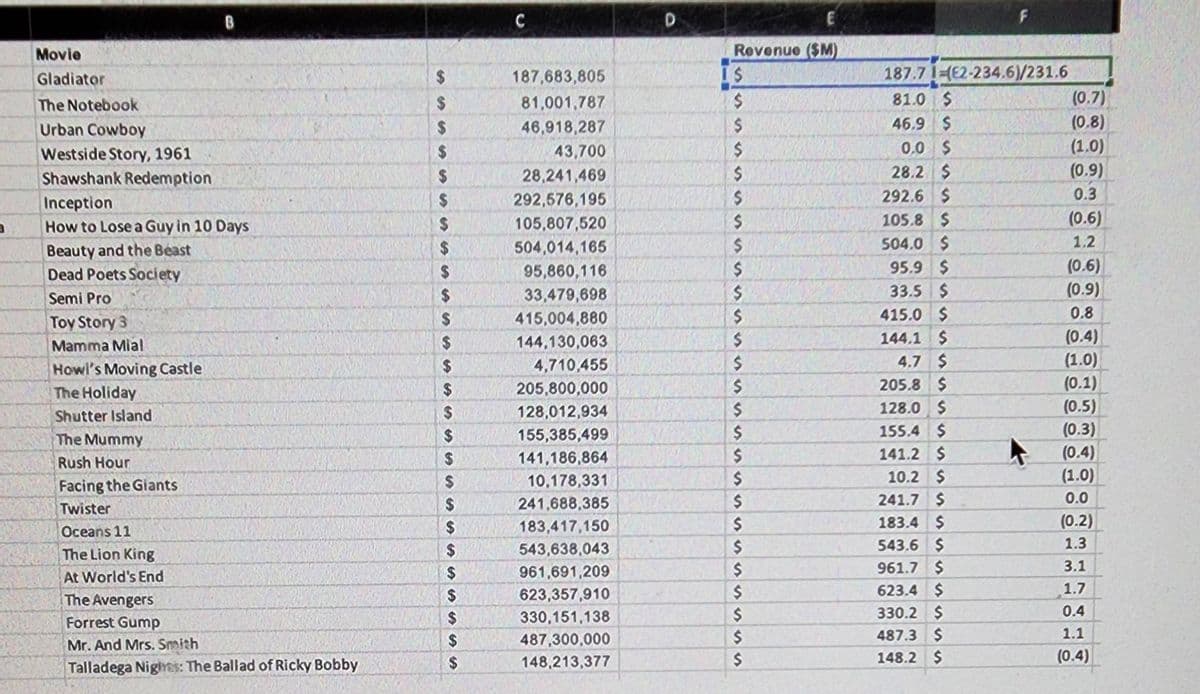 a
Movie
Gladiator
B
The Notebook
Urban Cowboy
Westside Story, 1961
Shawshank Redemption
Inception
How to Lose a Guy in 10 Days
Beauty and the Beast
Dead Poets Society
Semi Pro
Toy Story 3
Mamma Mial
Howl's Moving Castle
The Holiday
Shutter Island
The Mummy
Rush Hour
Facing the Giants
Twister
Oceans 11
The Lion King
At World's End
The Avengers
Forrest Gump
Mr. And Mrs. Smith
Talladega Nights: The Ballad of Ricky Bobby
$
55
$
$
$
$
$
$
$
$
$
S
$
$
$
$
$
$
$
$
$
$
$
$
$
$
$
C
187,683,805
81,001,787
46,918,287
43,700
28,241,469
292,576,195
105,807,520
504,014,165
95,860,116
33,479,698
415,004,880
144,130,063
4,710,455
205,800,000
128,012,934
155,385,499
141,186,864
10,178,331
241,688,385
183,417,150
543,638,043
961,691,209
623,357,910
330,151,138
487,300,000
148,213,377
D
E
Revenue (SM)
15
$
$
$
$
$
$
$
$
$
$
$
$
$
$
$
$
$
S
$
$
$
$
$
$
$
187.71 (E2-234.6)/231.6
81.0 $
46.9 $
0.0 $
28.2 S
292.6 $
105.8 $
504.0 $
$
95.9
33.5
$
415.0 $
144.1 $
4.7 $
205.8 $
128.0 $
155.4 $
141.2 $
10.2 S
F
241.7 $
183.4 $
543.6 $
961.7 $
623.4 $
330.2 $
487.3 $
148.2 $
4
(0.7)
(0.8)
(1.0)
(0.9)
0.3
(0.6)
1.2
(0.6)
(0.9)
0.8
(0.4)
(1.0)
(0.1)
(0.5)
(0.3)
(0.4)
(1.0)
0.0
(0.2)
1.3
3.1
1.7
0.4
1.1
(0.4)