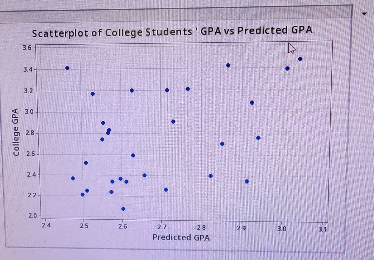 College GPA
3.6
Scatterplot of College Students' GPA vs Predicted GPA
3.4
3.2
3.0
2.8
2.6
2.4
2.2
2.0-
2.4
2.5
:
2.6
2.7
2.8
Predicted GPA
.
3.0
3.1