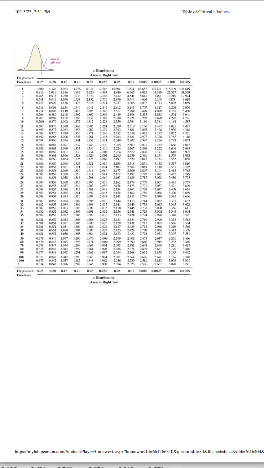 10/15/23.7:51 PM
Degrees of
Freedom 0.25 0.20 0.15 0.10
0.765
-Area in
right tail
0.711
0.706
1.386
0.978 1.250 1.638
82 8位08 5
6789W HYBHE KD89 12345 ADAWM ALB科5 M初珞= 研推 0
22222 22222 22222 22222
16 14 36 106 12 138 31 10 10 15 11 138 10 10826 106868 68586 008 13
0906 1134
0.677 0.845 1042 1206
1-Distribution
Area in Right
Degrees of 0.25 0.20 01 01 0.05 0.025
Freedom
ove
NİNNİNİN cicicicicicicicicici ciddi ddddddici
Sm 98771 R18N81W
565
Distribution
Area in Right Tail
0.01 0.005 0.0025
558
hmmmmin Sains innin
iiiNN NNNNN iiiii nnnnnnnn
15250 USAST AND184 838应商
0.02 0.01 0.005
22 22 19
2.871
3.174
https://mylab.pearson.com/Student/PlayerHomework.aspx?homeworkId=661266310&questionId=33&flushed=false&cId=7616404&
Table of Critical t-Values
000年 0.001 0.0005
www