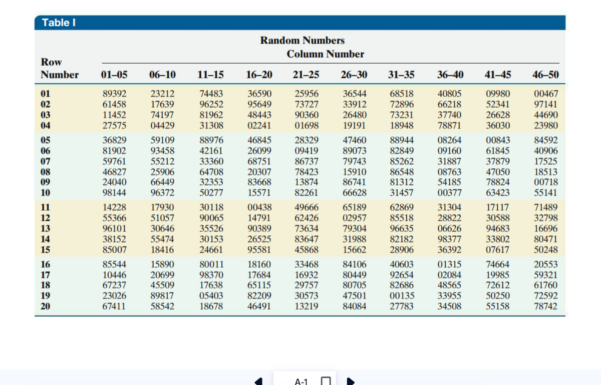 Table I
Row
Number
01
02
03
04
05
06
07
08
09
10
11
12
13
14
15
16
17
18
19
20
01-05
89392
61458
11452
27575
36829
81902
59761
46827
24040
98144
14228
55366
96101
38152
85007
85544
10446
67237
23026
67411
06-10
23212
17639
74197
04429
59109
93458
55212
25906
66449
96372
17930
51057
30646
55474
18416
15890
20699
45509
89817
58542
11-15
74483
96252
81962
31308
88976
42161
33360
64708
32353
50277
30118
90065
35526
30153
24661
80011
98370
17638
05403
18678
Random Numbers
16-20
36590
95649
48443
02241
46845
26099
68751
20307
83668
15571
00438
14791
90389
26525
95581
18160
17684
65115
82209
46491
Column Number
21-25 26-30
25956
36544
73727
33912
90360
26480
01698
19191
28329
09419
86737
78423
13874
82261
49666
62426
73634
83647
45868
33468
16932
29757
30573
13219
A-1
47460
89073
79743
15910
86741
66628
31-35
68518
72896
73231
18948
84106
80449
80705
47501
84084
88944
82849
85262
86548
81312
31457
65189
62869
02957
85518
79304
96635
31988 82182
15662
28906
40603
92654
82686
00135
27783
36-40 41-45
40805
09980
66218
52341
37740
26628
78871
36030
08264
09160
31887
08763
54185
00377
31304
28822
06626
98377
36392
01315
02084
48565
33955
34508
00843
61845
37879
47050
78824
63423
17117
30588
94683
33802
07617
74664
19985
72612
50250
55158
46-50
00467
97141
44690
23980
84592
40906
17525
18513
00718
55141
71489
32798
16696
80471
50248
20553
59321
61760
72592
78742