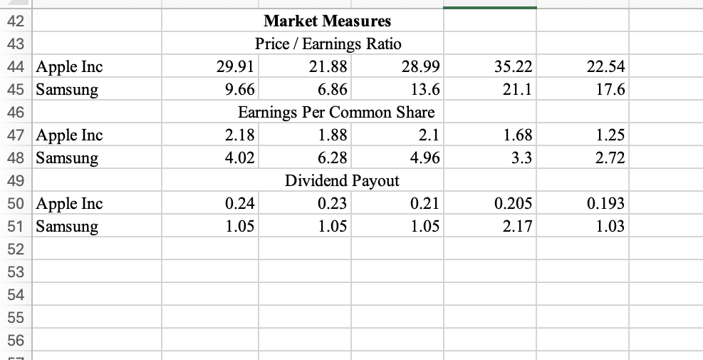 42
43
Market Measures
Price/Earnings Ratio
44 Apple Inc
29.91
21.88
28.99
35.22
22.54
45 Samsung
9.66
6.86
13.6
21.1
17.6
46
Earnings Per Common Share
47 Apple Inc
2.18
1.88
2.1
1.68
1.25
48 Samsung
4.02
6.28
4.96
3.3
2.72
49
Dividend Payout
50 Apple Inc
0.24
0.23
0.21
0.205
0.193
51 Samsung
1.05
1.05
1.05
2.17
1.03
52
53
54
55
56