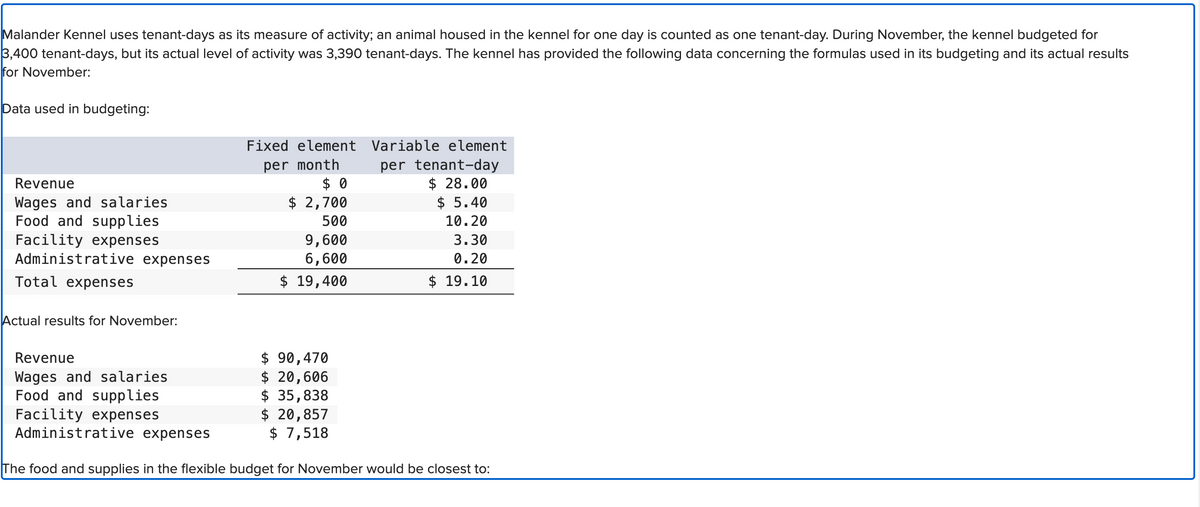 Malander Kennel uses tenant-days as its measure of activity; an animal housed in the kennel for one day is counted as one tenant-day. During November, the kennel budgeted for
3,400 tenant-days, but its actual level of activity was 3,390 tenant-days. The kennel has provided the following data concerning the formulas used in its budgeting and its actual results
for November:
Data used in budgeting:
Revenue
Wages and salaries
Food and supplies
Facility expenses
Administrative expenses
Total expenses
Actual results for November:
Fixed element
per month
$0
$ 2,700
500
9,600
6,600
$ 19,400
$ 90,470
$ 20,606
Revenue
Wages and salaries
Food and supplies
Facility expenses
Administrative expenses
The food and supplies in the flexible budget for November would be closest to:
Variable element
per tenant-day
$28.00
$ 5.40
10.20
3.30
0.20
$ 19.10
$ 35,838
$ 20,857
$ 7,518