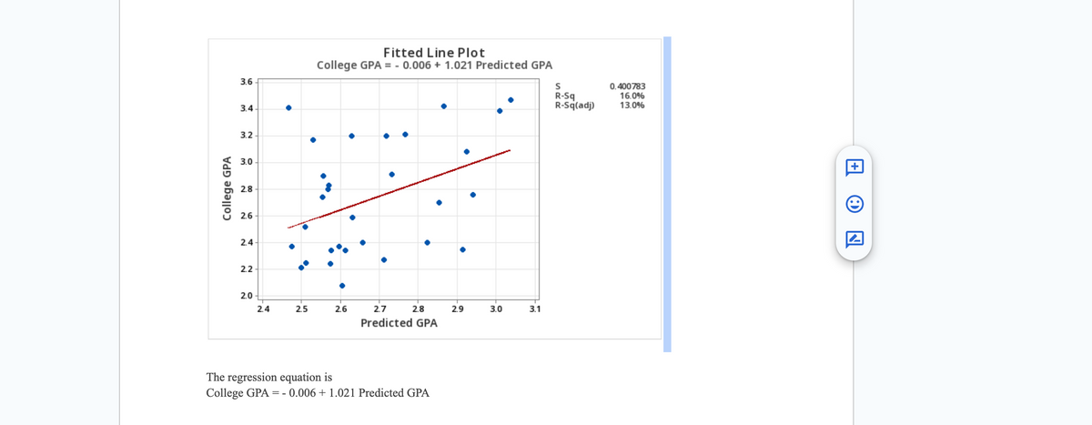 College GPA
3.6-
3.4-
3.2.
3.0
2.8
2.6
2.4
2.2
2.0
2.4
2.5
Fitted Line Plot
College GPA = -0.006 + 1.021 Predicted GPA
2.6
2.8
2.7
Predicted GPA
The regression equation is
College GPA = -0.006 + 1.021 Predicted GPA
2.9
3.0
3.1
0.400783
S
R-Sq
16.0%
R-Sq(adj) 13.0%