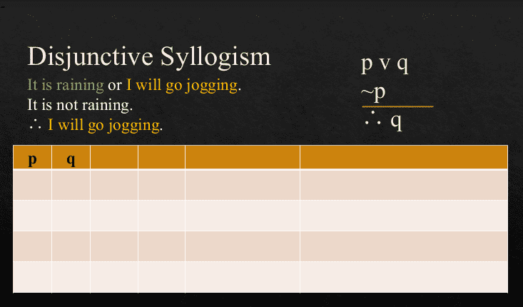 Disjunctive Syllogism
It is raining or I will go jogging.
It is not raining.
.. I will go jogging.
pvq
