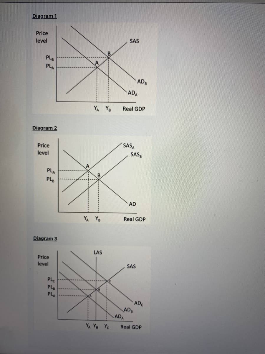 Diagram 1
Price
level
PLB
PLA
Diagram 2
Price
level
PLA
PLB
Diagram 3
Price
level
PLC
PLB
PLA
YA YB
B
YA YB
LAS
********
YA YB Yc
SAS
ADA
Real GDP
SASA
SASB
ADA
ADB
AD
Real GDP
SAS
ADB
ADC
Real GDP