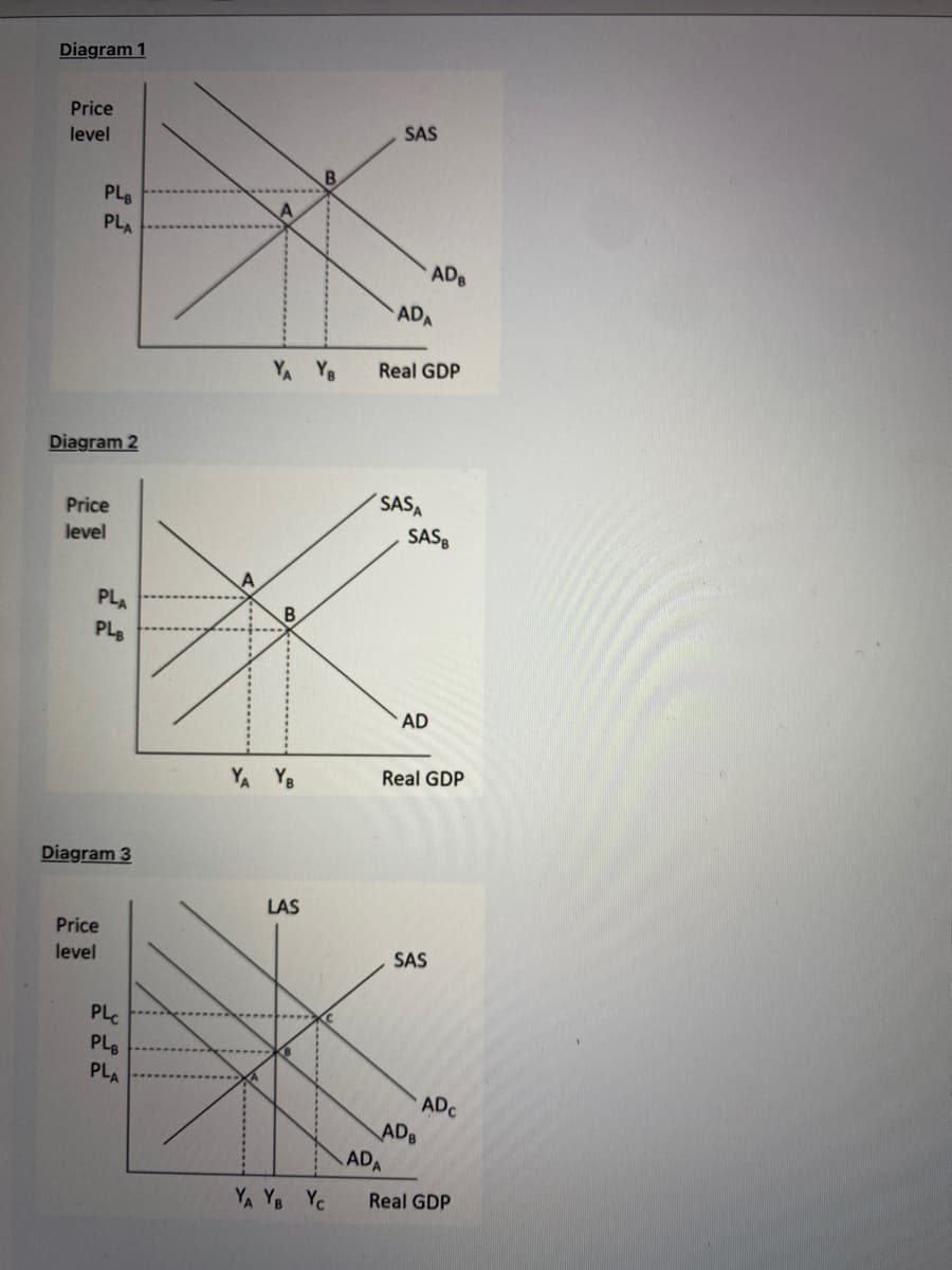 Diagram 1
Price
level
PLB
PLA
Diagram 2
Price
level
PLA
PLB
Diagram 3
Price
level
PLC
PLB
PLA
YA YR
B
YA YB
B
LAS
YA YB Yc
SAS
ADA
Real GDP
SASA
SASB
ADA
ADB
AD
Real GDP
SAS
ADB
ADC
Real GDP