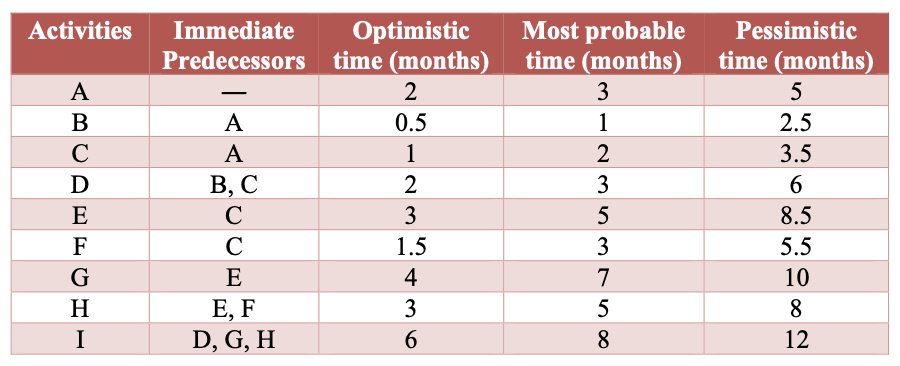 Activities
A
B
с
D
E
F
G
H
I
Immediate
Predecessors
A
A
B, C
с
C
E
E, F
D, G, H
Optimistic
time (months)
2
0.5
1
23
1.5
4
3
6
Most probable
time (months)
3
1
2
3
5
3
7
5
8
Pessimistic
time (months)
5
2.5
3.5
6
8.5
5.5
10
8
12