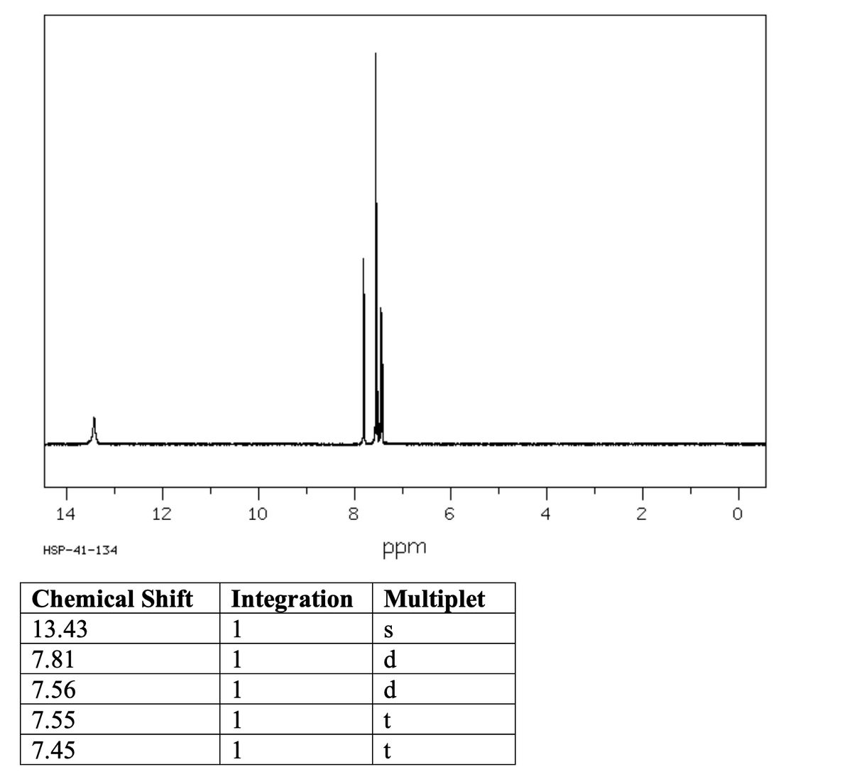 14
12
10
6
4
2
HSP-41-134
ppm
Chemical Shift
Integration
Multiplet
13.43
1
S
7.81
1
d
7.56
1
d
7.55
1
7.45
1
t
00
