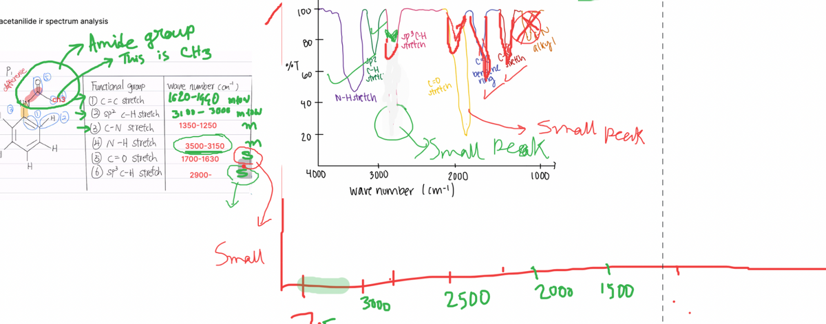 acetanilide ir spectrum analysis
(00
Amide group
a This is CHg
80
stretcn
Functional graup
60
Wave number com")
stretc
benne hetth alkyl
C=0
stretch
Oc=c stretch
e sp² c-H stretch 3100- 3006
3 C-N Stretch
O N -H stretch
O c=0 stretch
O sp c-H stretch
N-Hstretch
40
1350-1250
small peek
20
3500-3150
YSmall Reak
1700-1630
2900-
Ч000
3000
2000
ware number (cm-1)
1000
Small
3000
2500
2000
1500
ohfference
