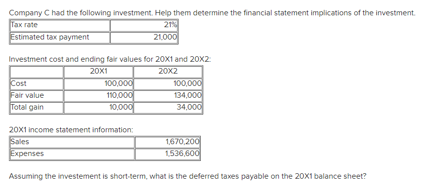 Company C had the following investment. Help them determine the financial statement implications of the investment.
Tax rate
Estimated tax payment
21%
21,000
Investment cost and ending fair values for 20X1 and 20X2:
20X1
20X2
Cost
Fair value
Total gain
100,000
110,000
10,000
100,000
134,000
34,000
20X1 income statement information:
Sales
Expenses
1,670,200
1,536,600
Assuming the investement is short-term, what is the deferred taxes payable on the 20X1 balance sheet?
