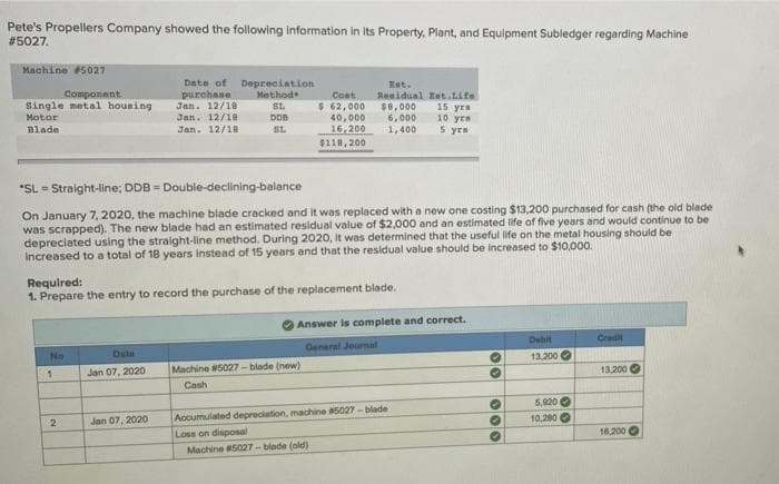 Pete's Propellers Company showed the following information in its Property, Plant, and Equipment Subledger regarding Machine
#5027.
Machine 5027
Date of Depreciation
purchane
Jan. 12/10
Jan. 12/18
Rat.
Cost
$ 62,000
40,000
16,200
Component
Single metal housing
Methode
Reaidual Ent.tife
SL.
$8,000
15 yra
Motor
DDB
6,000
10 yrs
Blade
Jan. 12/18
SL
1,400
s yrs
$118,200
*SL = Straight-line; DDB = Double-declining-balance
On January 7, 2020, the machine blade cracked and it was replaced with a new one costing $13,200 purchased for cash (the old blade
was scrapped). The new blade had an estimated residual value of $2,000 and an estimated life of filve years and would continue to be
depreciated using the straight-line method. During 2020, it was determined that the useful life on the metal housing should be
Increased to a total of 18 years instead of 15 years and that the residual value should be increased to $10,000.
Required:
1. Prepare the entry to record the purchase of the replacement blade.
Answer is complete and correct.
Debit
13.200 O
Cradit
General Journal
No
Date
Machine #5027 - blade (new)
13.200 O
Jan 07, 2020
Cash
5,920 O
10,280 O
Jan 07, 2020
Accumulated depreciation, madhine #5027 - blade
2.
Loss on disposal
16.200 O
Machine 5027-blade (old)
