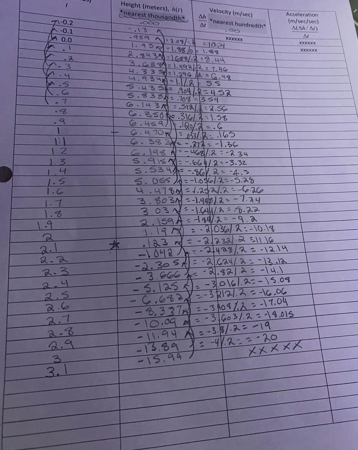 -0.2
-0.1
0.0
t
1.3
-4
A.S
1.6
. 7
.8
9
1
1.2
1.3
1.4
1.5
1.6
1.7
1.8
2
1.9
2
2.1
2-2
2.3
2.5
2.6
2.7
2-8
2.9
3
3.1
+
*
Height (meters), h(t)
nearest thousandth
-000
-.13
.959
ΔΙ
ΔΙ
Velocity (m/sec)
*nearest hundredth*
00
XXXXXX
12.08/- 8 = 10.4
1.93=1.88/0= 1.88
2.843 1688/. 28.44
3.638=1.492/2 = 7.46
4.33 $1.296 AA = 6.48
4.934-1.1/2 = 5.5
5.433X= 904/2=4.52
5.838 708 = 3.54
6.143A = 512/₁2=2.56
6.350.3161.2=1.58
6.4597.120/2=.6
Acceleration
(m/sec/sec)
A(Ah/Al)
A
XXXXXX
XXXXXX
6.470 = 33/2 - 165
又
=
6.38 37 =-.272 = -1.36
6.198 = -468/.2=-2.34
A
5.913--664/2=-3.32
5.5341=-.86/2=-4.3
s. Oss=-1.056/-2=-5.28
4.478=1.232/2=-6-26
3.8031 =-1.4481.2= -7.24
3.03 = -1.6441/2 = -8.22
2.159A = 1.84/-2=-9.2
1.19 = -2/036/2=-10-18
· 123 = -2.232/ 2 =11.16
-1042=-2/428/2 = -12.14
-2.30 SA=-2/624/2 = -13.12
-21.821.2 = -14.1
- 3.666
- 5.125 = -3.0161.2=-15.08
-6.6828=-3212/12 = -16.06
-8.337 = -3.408%2 = -17.04
- 10.09 = -3/60 3/2 = -18.015
-11,94 A = -3.8/2= -19
-13.89 X = -4/2= = -20
-15,94
xxxxx