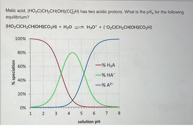 Malic acid, (HO2C)CH2CH(OH) (CCH) has two acidic protons. What is the pKa for the following
equilibrium?
(HO2C)CH2CH(OH)(CO₂H) + H2OH3O++ (O₂C)CH2CH(OH)(CO₂H)
% speciation
100%
80%
60%
40%
20%
0%
-% H₂A
XX
<-% HA-
-%A2-
1 2 3 4 5 6 7 8
solution pH