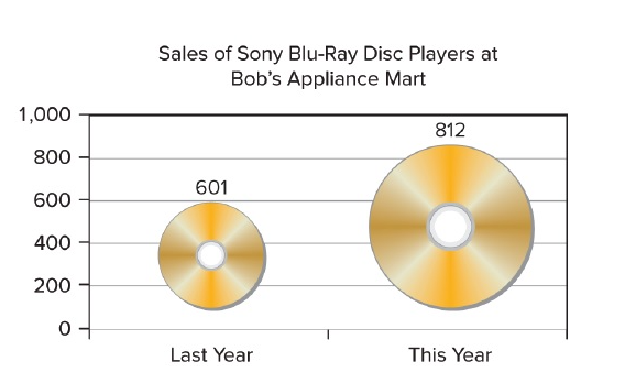 Sales of Sony Blu-Ray Disc Players at
Bob's Appliance Mart
1,000
812
800
601
600
400
200
Last Year
This Year
