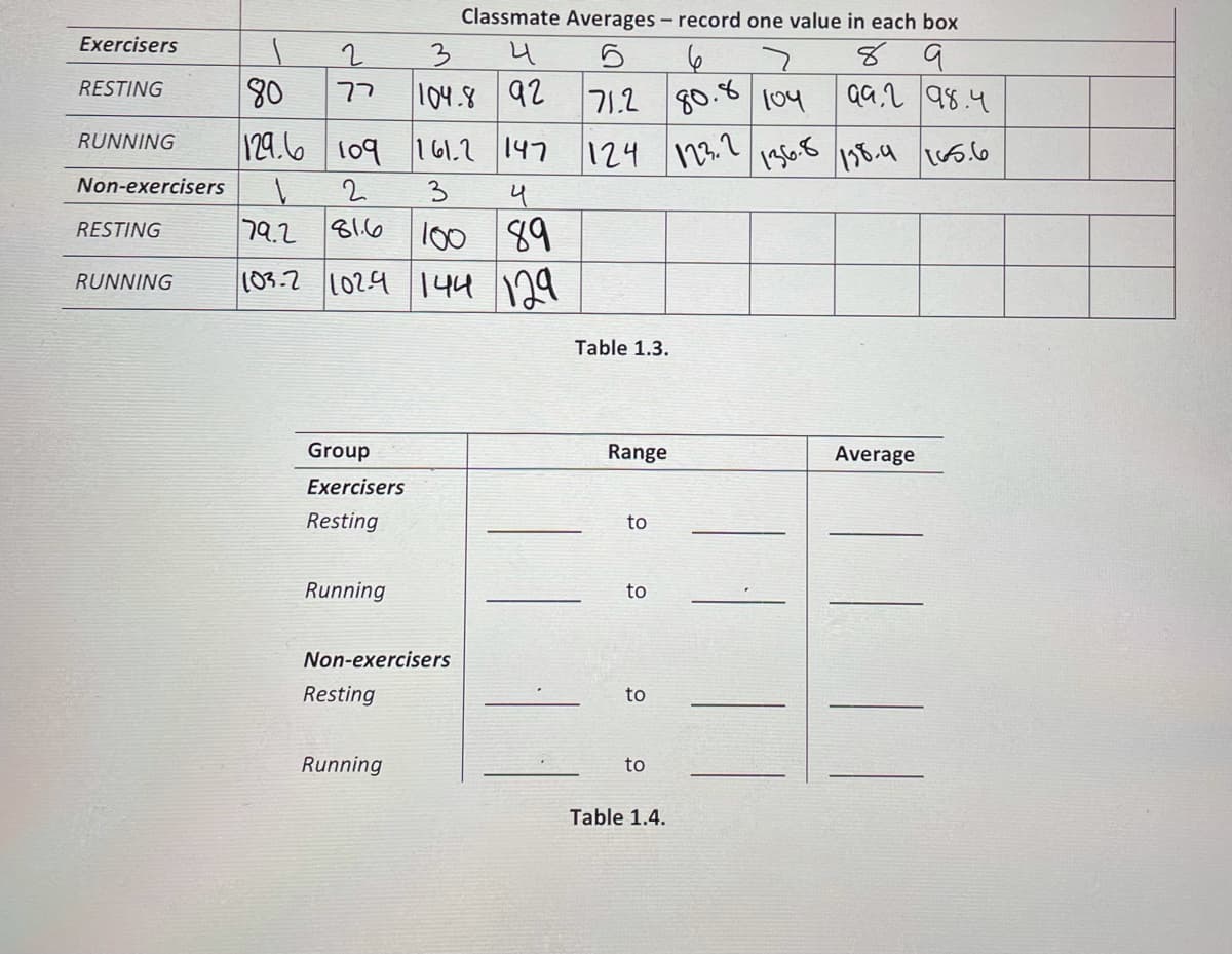 Classmate Averages – record one value in each box
Exercisers
8 9
aa,2 98.4
3.
4
80
129.6
RESTING
רר
104.8 92
71.2 g0.8 104
23.2
1350.8
RUNNING
109 161.2 147
124
18.4 65.6
Non-exercisers
3
81.66
100 89
103.2 1029 14 129
RESTING
79.2
RUNNING
Table 1.3.
Group
Range
Average
Exercisers
Resting
to
Running
to
Non-exercisers
Resting
to
Running
to
Table 1.4.
