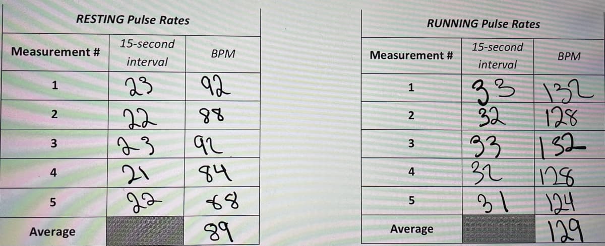 RESTING Pulse Rates
RUNNING Pulse Rates
15-second
15-second
Measurement #
ВРМ
Measurement #
ВРМ
interval
interval
92
33
32
23
22
88
128
2
| 32
3し
23
92
93
3.
21
84
n8
124
129
4
4
68
89
Average
Average
