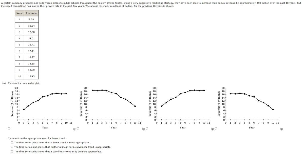 A certain company produces and sells frozen pizzas to public schools throughout the eastern United States. Using a very aggressive marketing strategy, they have been able to increase their annual revenue by approximately $10 million over the past 10 years. But
increased competition has slowed their growth rate in the past few years. The annual revenue, in millions of dollars, for the previous 10 years is shown.
Year Revenue
Revenue ($ millions)
1
2
3
4
5
6
7
8
9
10
8.53
20-
18-
10.84
12.88
14.01
16.41
17.11
18.27
18.55
18.30
(a) Construct a time series plot.
18.43
0 1 2 3
4
5 6
Year
7
8
9
10 11
Revenue ($ millions)
18-
16-
14-
12-
10
8
6-
4
2
0
1
2
3
4
5
6
Year
Comment on the appropriateness of a linear trend.
O The time series plot shows that a linear trend is most appropriate.
O The time series plot shows that neither a linear nor a curvilinear trend is appropriate.
O The time series plot shows that a curvilinear trend may be more appropriate.
7
8
9 10 11
C
Revenue ($ millions)
18
0
1 2 3 4 5 6 7 8 9 10 11
Year
Revenue ($ millions)
086420
4
2-
0
1
2 3
4
5
6
Year
7
8
9 10 11
Ⓡ