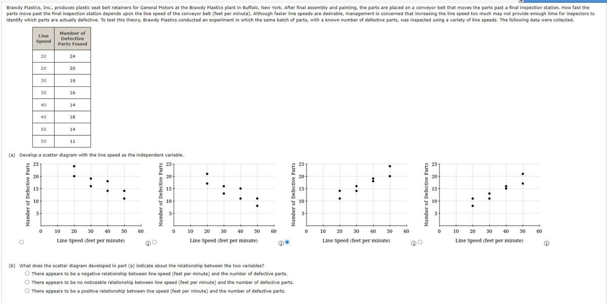 Brawdy Plastics, Inc., produces plastic seat belt retainers for General Motors at the Brawdy Plastics plant in Buffalo, New York. After final assembly and painting, the parts are placed on a conveyor belt that moves the parts past a final inspection station. How fast the
parts move past the final inspection station depends upon the line speed of the conveyor belt (feet per minute). Although faster line speeds are desirable, management is concerned that increasing the line speed too much may not provide enough time for inspectors to
identify which parts are actually defective. To test this theory, Brawdy Plastics conducted an experiment in which the same batch of parts, with a known number of defective parts, was inspected using a variety of line speeds. The following data were collected.
Line
Number of
Defective
Parts Found
Speed
20
24
20
20
30
19
30
16
40
14
40
18
50
14
50
11
(a) Develop a scatter diagram with the line speed as the independent variable.
25
20
20
20
15
15
15
●
15
10
10
10
10
5
5
0
10
20 30
40
50
60
0
10
20
50
0
10
20
30 40
60
30 40
Line Speed (feet per minute)
50
Line Speed (feet per minute)
Line Speed (feet per minute)
(b) What does the scatter diagram developed in part (a) indicate about the relationship between the two variables?
O There appears to be a negative relationship between line speed (feet per minute) and the number of defective parts.
O There appears to be no noticeable relationship between line speed (feet per minute) and the number of defective parts.
O There appears to be a positive relationship between line speed (feet per minute) and the number of defective parts.
Number of Defective Parts
Number of Defective Parts
60
20 30 40
50
10
Line Speed (feet per minute)
60
ⓇO
0
