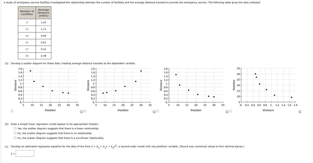 A study of emergency service facilities investigated the relationship between the number of facilities and the average distance traveled to provide the emergency service. The following table gives the data collected.
Number of
Facilities
Average
Distance
(miles)
9
1.67
11
1.11
16
0.84
21
0.61
27
0.51
30
0.48
(a) Develop a scatter diagram for these data, treating average distance traveled as the dependent variable.
CELL
0.2 0.4 0.6 0.8
1.2 1.4 1.6 1.8
Number
Number
Number
Distance
@
(b) Does a simple linear regression model appear to be appropriate? Explain.
O Yes, the scatter diagram suggests that there is a linear relationship.
O No, the scatter diagram suggests that there is no relationship.
O No, the scatter diagram suggests that there is a curvilinear relationship.
(c) Develop an estimated regression equation for the data of the form ý = b + b₁x + b₂x²: a second-order model with one predictor variable. (Round your numerical values to four decimal places.)
ŷ =