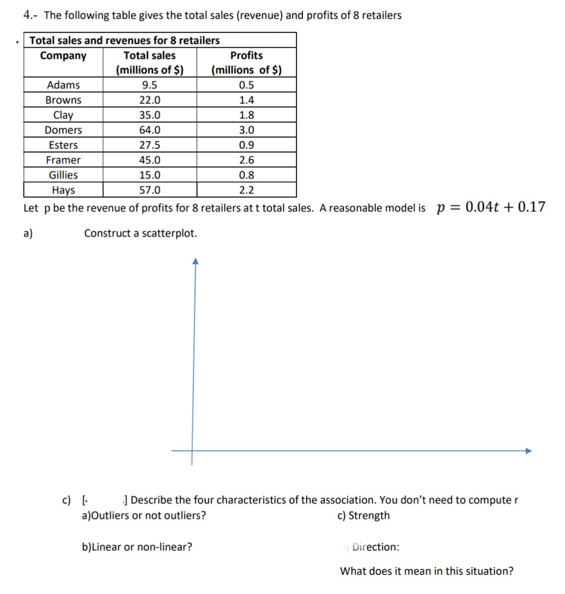 ### Analyzing Retailers' Sales and Profits

The table below illustrates the total sales (revenue) and corresponding profits for eight retailers:

#### Total sales and revenues for 8 retailers

| Company  | Total Sales (millions of $) | Profits (millions of $) |
|----------|-----------------------------|-------------------------|
| Adams    | 9.5                         | 0.5                     |
| Browns   | 22.0                        | 1.4                     |
| Clay     | 35.0                        | 1.8                     |
| Domers   | 64.0                        | 3.0                     |
| Esters   | 27.5                        | 0.9                     |
| Framer   | 45.0                        | 2.6                     |
| Gillies  | 15.0                        | 0.8                     |
| Hays     | 57.0                        | 2.2                     |

Given the data above, we want to model the revenue \(p\) based on total sales \(t\). A reasonable model for the relationship is:
\[ p = 0.04t + 0.17 \]

### a) Constructing a Scatterplot

A scatterplot is a graphical representation of two variables' values. You will plot Total Sales on the x-axis and Profits on the y-axis. Each company’s data forms a point on the graph.

(Detailed steps for constructing the scatterplot are not shown, but it involves placing each company's (Total Sales, Profits) coordinates appropriately on a graph.)

### c) Characteristics of the Association

When describing the association between total sales and profits, consider these four characteristics:

1. **Outliers or Not Outliers**: Determine if there are any points that deviate significantly from the general pattern of the data.
   
   - [To be filled in based on observation from scatterplot]

2. **Linear or Non-linear**: Identify if the relationship between sales and profits appears to follow a straight line or curves.

   - [To be filled in based on observation from scatterplot]

3. **Strength**: Assess how closely the data points fit the model; a stronger association means points are closer to the model line.

   - [To be filled in based on observation from scatterplot]

4. **Direction**: Determine whether the relationship is positive (both variables increase together) or negative