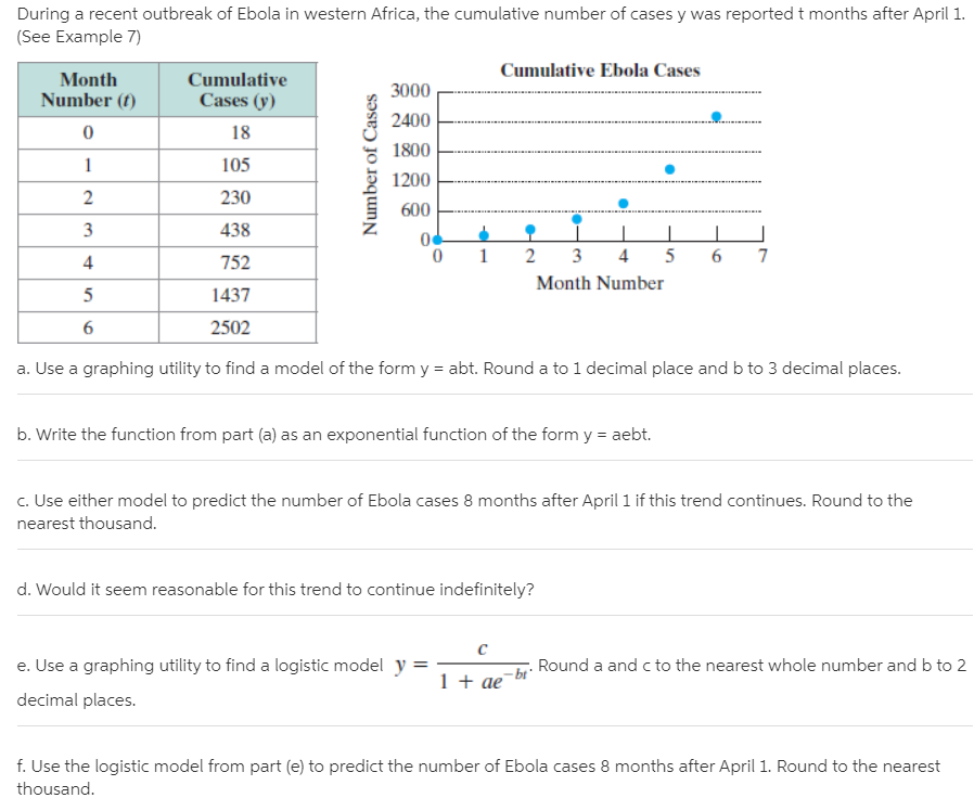 During a recent outbreak of Ebola in western Africa, the cumulative number of cases y was reported t months after April 1.
(See Example 7)
Cumulative Ebola Cases
Month
Number (f)
Cumulative
Cases (y)
3000
2400
18
1800
105
1200
230
600
3
438
3
4
6.
4
752
Month Number
1437
2502
a. Use a graphing utility to find a model of the form y = abt. Round a to 1 decimal place and b to 3 decimal places.
b. Write the function from part (a) as an exponential function of the form y = aebt.
c. Use either model to predict the number of Ebola cases 8 months after April 1 if this trend continues. Round to the
nearest thousand.
d. Would it seem reasonable for this trend to continue indefinitely?
e. Use a graphing utility to find a logistic model y =
Round a and c to the nearest whole number and b to 2
1 + ae
decimal places.
f. Use the logistic model from part (e) to predict the number of Ebola cases 8 months after April 1. Round to the nearest
thousand.
Number of Cases
