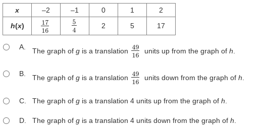 X
h(x)
OA.
O B.
-2
17
16
-1
5
201404
0
2
The graph of g is a translation
The graph of g is a translation
5
49
16
16
2
17
units up from the graph of h.
units down from the graph of h.
OC. The graph of g is a translation 4 units up from the graph of h.
OD. The graph of g is a translation 4 units down from the graph of h.