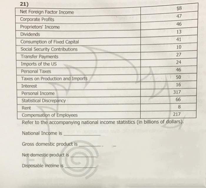 21)
$8
Net Foreign Factor Income
47
Corporate Profits
46
Proprietors' Income
13
Dividends
41
Consumption of Fixed Capital
10
Social Security Contributions
Transfer Payments
27
24
Imports of the US
Personal Taxes
46
Taxes on Production and Imports
50
Interest
16
Personal Income
317
Statistical Discrepancy
66
Rent
8
Compensation of Employees
217
Refer to the accompanying national income statistics (in billions of dollars).
National Income is
Gross domestic product is
Net domestic product is
Disposable income is
