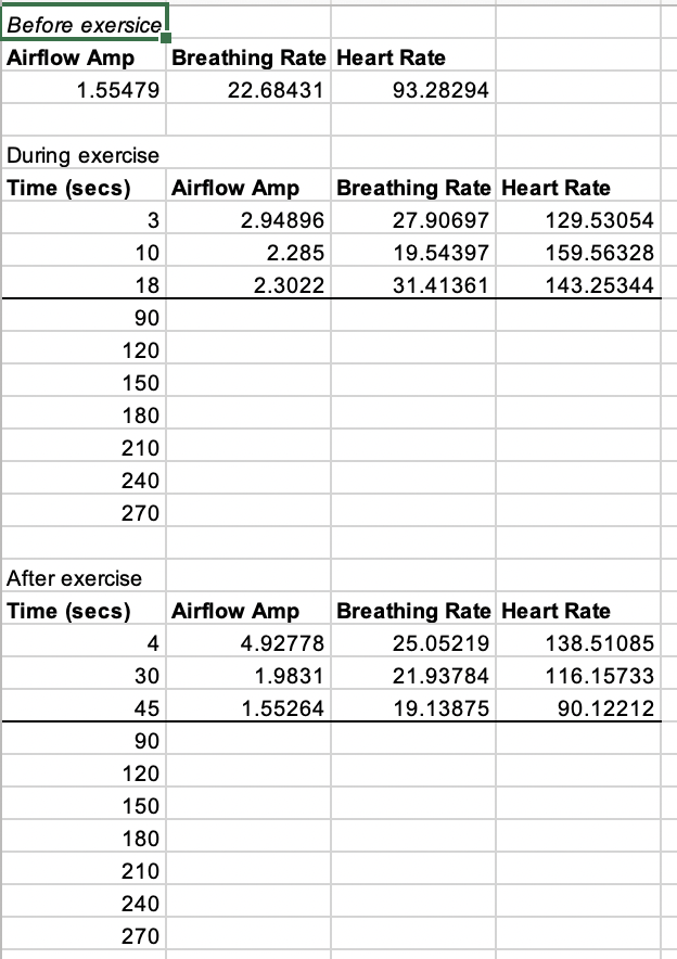 Before exersice
Airflow Amp Breathing Rate Heart Rate
1.55479
22.68431
93.28294
During exercise
Time (secs)
3
10
18
90
120
150
180
210
240
270
After exercise
Time (secs)
4
30
45
90
120
150
180
210
240
270
Airflow Amp
2.94896
2.285
2.3022
Airflow Amp
4.92778
1.9831
1.55264
Breathing Rate Heart Rate
27.90697
19.54397
31.41361
129.53054
159.56328
143.25344
Breathing Rate Heart Rate
25.05219
21.93784
19.13875
138.51085
116.15733
90.12212