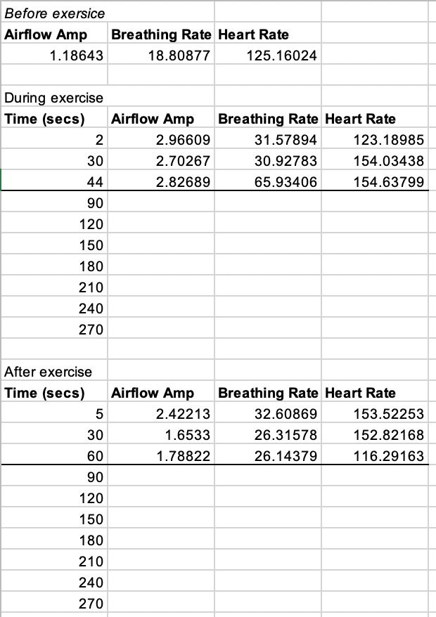 Before exersice
Airflow Amp Breathing Rate Heart Rate
1.18643
18.80877
125.16024
During exercise
Time (secs) Airflow Amp
2.96609
2.70267
2.82689
2
30
44
90
120
150
180
210
240
270
After exercise
Time (secs)
5
30
60
90
120
150
180
210
240
270
Airflow Amp
2.42213
1.6533
1.78822
Breathing Rate Heart Rate
31.57894
30.92783
65.93406
123.18985
154.03438
154.63799
Breathing Rate Heart Rate
32.60869
26.31578
26.14379
153.52253
152.82168
116.29163