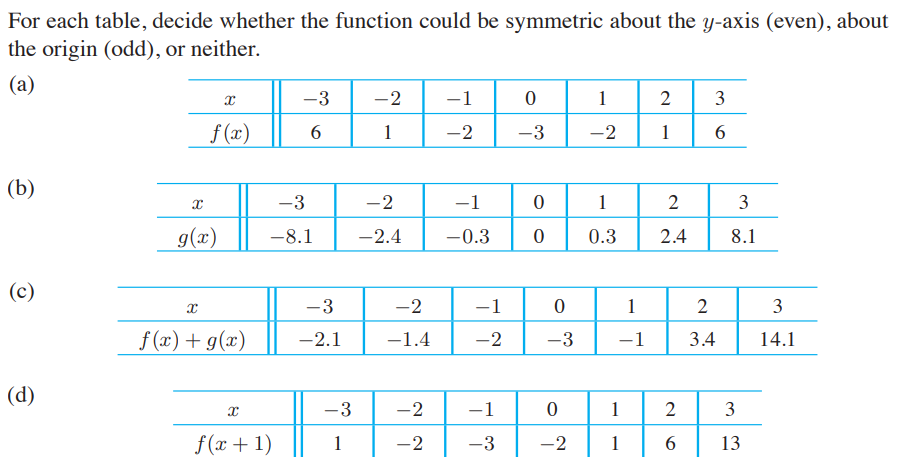 For each table, decide whether the function could be symmetric about the y-axis (even), about
the origin (odd), or neither.
(a)
-3
-2
-1
1
3
f (x)
6
1
-2
-3
-2
1
6
(b)
-3
-2
-1
1
g(x)
-8.1
-2.4
-0.3
0.3
2.4
8.1
(c)
-3
-2
-1
1
f (x) + g(x)
-2.1
-1.4
-2
-3
-1
3.4
14.1
(d)
-3
-2
-1
1
3
f (x + 1)
1
-2
-3
-2
1
13
3.
3.
2.
6
2.
