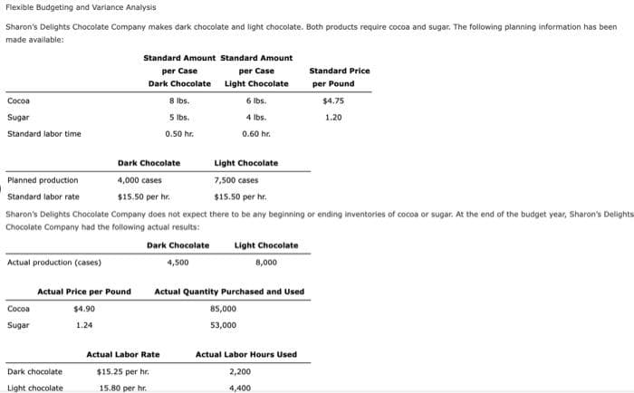 Flexible Budgeting and Variance Analysis
Sharon's Delights Chocolate Company makes dark chocolate and light chocolate. Both products require cocoa and sugar. The following planning information has been
made available:
Cocoa
Sugar
Standard labor time
Planned production
Standard labor rate
Actual production (cases)
Cocoa
Sugar
Light Chocolate
4,000 cases
7,500 cases
$15.50 per hr.
$15.50 per hr.
Sharon's Delights Chocolate Company does not expect there to be any beginning or ending inventories of cocoa or sugar. At the end of the budget year, Sharon's Delights
Chocolate Company had the following actual results:
Dark Chocolate
4,500
Standard Amount Standard Amount
per Case
per Case
Dark Chocolate
Light Chocolate
8 lbs.
5 lbs.
0.50 hr.
Actual Price per Pound
$4.90
1.24
Dark chocolate
Light chocolate
Dark Chocolate
6 lbs.
4 lbs.
0.60 hr.
Actual Labor Rate
$15.25 per hr.
15.80 per hr.
Light Chocolate
8,000
Actual Quantity Purchased and Used
85,000
53,000
Standard Price
per Pound
Actual Labor Hours Used
2,200
4,400
$4.75
1.20