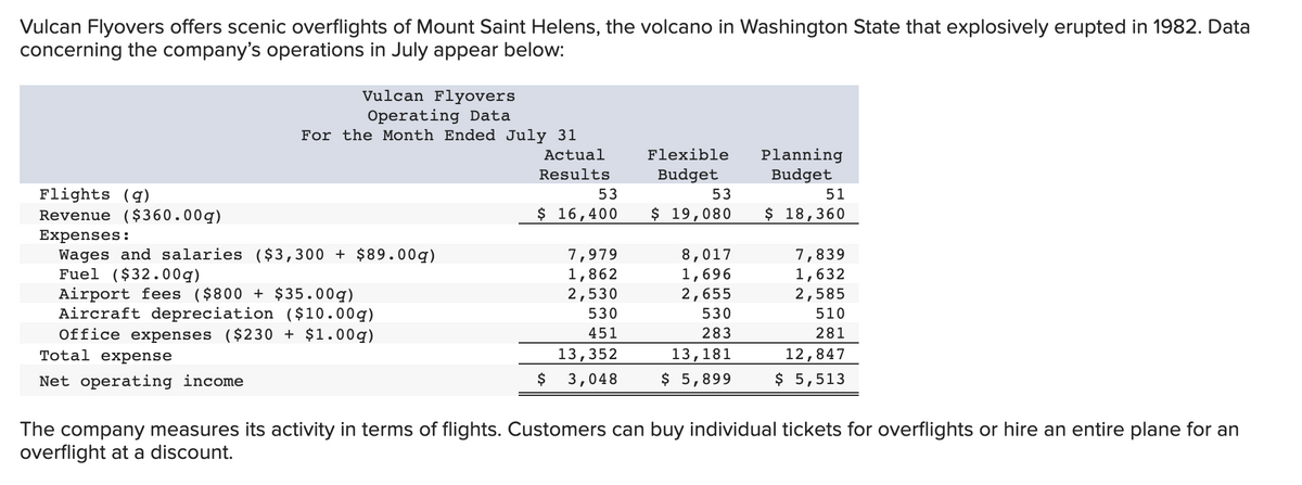 Vulcan Flyovers offers scenic overflights of Mount Saint Helens, the volcano in Washington State that explosively erupted in 1982. Data
concerning the company's operations in July appear below:
Flights (g)
Revenue ($360.00g)
Vulcan Flyovers
Operating Data
For the Month Ended July 31
Expenses:
Wages and salaries ($3,300 + $89.00g)
Fuel ($32.00g)
Airport fees ($800 + $35.00g)
Aircraft depreciation ($10.00g)
Office expenses ($230 + $1.00g)
Total expense
Net operating income
Actual
Results
53
$ 16,400
$
7,979
1,862
2,530
530
451
13,352
3,048
Flexible
Budget
53
$ 19,080
8,017
1,696
2,655
530
283
13,181
$ 5,899
Planning
Budget
51
$ 18,360
7,839
1,632
2,585
510
281
12,847
$ 5,513
The company measures its activity in terms of flights. Customers can buy individual tickets for overflights or hire an entire plane for an
overflight at a discount.