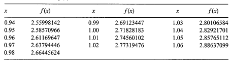 f(x)
f(x)
f(x)
0.94
2.55998142
0.99
2.69123447
1.03
2.80106584
0.95
2.58570966
1.00
2.71828183
1.04
2.82921701
0.96
2.61169647
1.01
2.74560102
1.05
2.85765112
0.97
2.63794446
1.02
2.77319476
1.06
2,88637099
0.98
2.66445624
