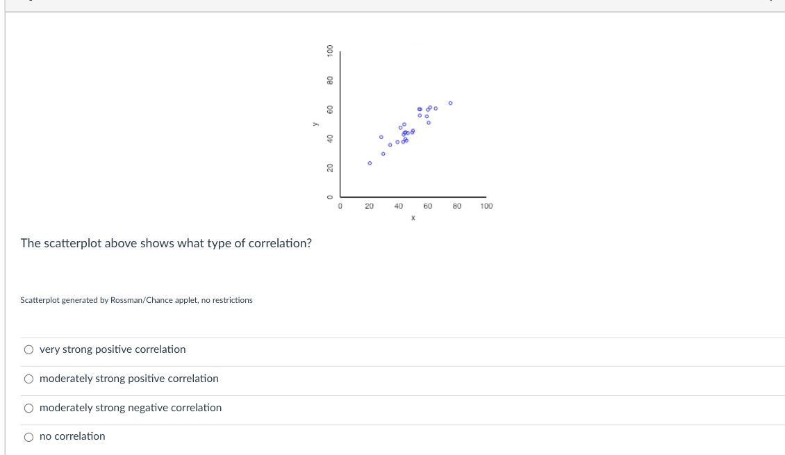 The scatterplot above shows what type of correlation?
Scatterplot generated by Rossman/Chance applet, no restrictions
8
8
Le
• 80
0⁰
909
000
20
O very strong positive correlation
O moderately strong positive correlation
O moderately strong negative correlation
O no correlation
0
20
40
60
80
100