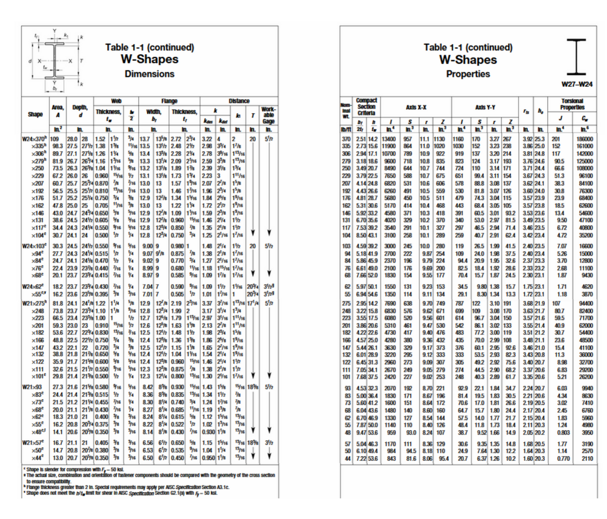 Table 1-1 (continued)
W-Shapes
Table 1-1 (continued)
W-Shapes
I
Dimensions
Properties
W27-W24
by
Torslonal
Propertles
Web
Compact
Nom Section
Fange
Distance
Area,
Depth,
Axis X-X
Axis Y-Y
Work-
k T able
Gage
Thickness,
Thickness,
k
Width,
by
Inal
Shape
A
Criterta
kaes kaar
In. In. In.
In?
In.
In.
In.
In.
In
In.
In.
Ib/it 21
In
In.
In.
In
In
In
In.
In.
In
In.
In.
In.
28.0 28 1.52 12
W24x370 109
x335 98.3 27.5 272 1.38 1%
x306 89.7 27.1 27% 1.26 1¼
x279 81.9 26.7 264 1.16 116 % 13.3 134 2.09 2h6 2.59 3% 1116
4 13.7 13% 2.72 24 3.22 4
1/16 13.5 132 2.48 22
% 13.4 13% 2.28 24 2.78 3/16 11/16
52
370 2.51 142 13400
3.27 267
3.23 238
3.92 25.3 201
11.1 1130
11.0 1020
10.9 922
10.8 835
1160
1030
919
823
724
20
957
170
186000
2.98 34 1'/s
335 2.73 15.6 11900
864
152
3.86 25.0
152
161000
306 2.94 17.1 10700
137
124
3.81 24.8
3.76 24.6
3.71 24.4
789
3.20 214
117
142000
3.17 193
110
279 3.18 18.6 9600
125000
108000
718
90.5
73.5 26.3 26 1.04 1416 s 13.2 13% 1.89 1% 2.39 3% 14
67.2 26.0 26 0.960 15/16 2 13.1 13% 1.73 14 2.23 3
60.7 25.7 254 0.870
56.5 25.5 252 0.810 1ns 16 13.0 13
51.7 25.2 25% 0.750 4
47.8 25.0 25 0.705 16 % 13.0 13
43.0 24.7 2440.650 % Sns 12.9 12 1.09 116 1.59 28 1/16
38.6 24.5 24½ 0.605 %%
250 3.49 20.7 8490
10.7
3.14 171
99.4 3.11 154
88.8 3.08 137
81.8 3.07 126
74.3 3.04 115
68.4 3.05 105
60.5 3.01
53.0 2.97 81.5 3.49 23.5
46.5 294 71.4 3.46 23.5
40.7 291 62.4
x250
644
744
66.6
229 3.79 225 7650
207 4.14 24.8 6820
x229
x207
x192
x176
x162
x146
x131
x117 34.4 24.3 24 0.550 %16 16 12.8 124 0.850 1.35 28 12
x104 30.7 24.1 24 0.500 2
588 10.7 675
10.6 606
10.5 559
10.5 511
10.4 468
651
3.67 24.3
51.3
96100
1.57 116 2.07 2' 1%
1.46 116 1.96 24 1%
% 12.9 12% 1.34 116 1.84 2 116
1.22 14 1.72 22 1/16
16 13.0 13
3.62 24.1
3.60 24.0
3.57 23.9
3.57 23.8
3.53 23.6
84100
76300
68400
62600
54600
531
578
38.3
192 4.43 26.6 6260
491
530
479
30.8
23.9
176 4.81 28.7 5680
450
162 5.31 30.6 5170
146 5.92 332 4580
4020
117 7.53 392 3540
104 8.50 43.1 3100 258
414
443
18.5
371
10.3
418
102 370
10.1 327
10.1 289
391
93.2
13.4
16 12.9 12% 0.960 15/16 1.46 24 12
131 6.70 35.6
329
340
9.50
47100
40800
35200
291
297
6.72
Y4 12.8 1240.750 % 1.25 2'/16 1'16
259
3.42 23.4
4.72
W24x103 30.3 24.5 24 0.550 %16 16 9.00 9
x94°
x84
x76
x68
103 4.59 392 3000 245
94 5.18 41.9 2700 222
84 5.86 45.9 2370
76 6.61 49.0 2100 176
68 7.66 52.0
0.980 1
1.48 24 12
26.5 1.99 41.5
10.0 280
9.87 254
9.79 224
9.69 200
9.55 177
2.40 23.5
16600
15000
12800
11100
9430
20
119
7.07
27.7 24.3 244 0.515 2 4 9.07 9% 0.875 % 1.38 2/8 1'16
Y4 9.02 9
8.99 9
8.97 9
24.0 1.98 37.5 2.40 23.4
94.4 20.9 1.95 32.6 2.37 23.3
825 18.4 1.92 28.6 2.33 23.2
15.7 1.87 24.5 2.30 23.1
109
5.26
24.7 24.1 24% 0.470 2
22.4 23.9 23% 0.440 16 4
20.1 23.7 23 0.415 16 ¼
0.770 % 1.27 2/16 1h6
0.680 11s 1.18 15/16 116
0.585 16 1.09 1% 116 Y
3.70
2.68
196
1830
154
70.4
1.87
W24x62
x55 16.2 23.6 23 0.395 16 7.01 7
W21x275" 81.8 24.1 24 1.22 1'4
x24
x223
x201
x182
0.590 16 1.09 12 116 20% 3½9
0.505 2 1.01 1/16 1
5% 12.9 12' 2.19 21s 3.37 3'/16 1916 17'4 5½
18.2 23.7 234 0.430 16 4
9.23 153
9.11 134
9.70 749
9.80 1.38 15.7
8.30 1.34 13.3
3.10 191
7.04 7
62 5.97 50.1
4620
3870
1550
131
34.5
1.75 23.1
1.71
20 39
55 6.94 54.6 1350
275 2.95 14.2 7690
248 3.22 15.8 6830
223 3.55 17.5 6080
114
29.1
1.72 23.1
1.18
94400
82400
71700
62000
54400
3.68 21.9 107
122
109
638
787
34 14
73.8 23.7 234 1.10 1'%
66.5 23.4 23 1.00 1
59.3 23.0 23 0.910 1516 2 12.6 12 1.63 1% 2.13 2/ 1"16
53.6 22.7 224 0.830 1/16 Vr6 12.5 122 1.48 12
48.8 22.5 220.750 4
43.2 22.1 22 0.720 %
38.8 21.8 21% 0.650 %
35.9 21.7 21% 0.600 8
32.6 21.5 212 0.550 16 S16 12.3 12% 0.875 % 1.38 2/8 1'2
/16 12.8 124 1.99 2
3.08 170
96.7 3.04 150
86.1 3.02 133
T12 3.00 119
70.0 2.99 108
60.1 295 92.6
53.5 293 82.3
49.2 292 75.6
44.5 2.90 68.2
40.3 2.89 61.7 3.35 20.6
671
3.63 21.7
80.7
2 12.7 12% 1.79 111s 2.97 3/16 11%6
9.56 601
9.47 530
9.40 476
9.36 432
9.17 373
9.12 333
9.09 307
9.05 279
9.02 253
3.57 21.6
3.55 21.4
3.51 21.2
3.48 21.1
520
614
59.5
201 3.86 20.6 5310
461
542
40.9
30.7
1.98 24 15%e
% 12.4 12% 1.36 1% 1.86 28 116
* 12.5 122 1.15 1% 1.65 2'16 116
Y16 12.4 122 1.04 1416 1.54 24 116
S16 12.4 12% 0.960 15/16 1.46 24 12
182 4.22 226 4730
417
483
166 4.57 25.0 4280
48500
x166
x147
x132
x122
380
435
23.6
147 5.44 26.1 3630
3.46 21.0
3.43 20.8
329
376
333
15.4
11.3
8.98
41100
36000
32700
132 6.01 28.9 3220 295
122 6.45 31.3 2960
273
3.40 20.7
3.37 20.6
305
x111
x101° 29.8 21.4 21% 0.500 ½
111 7.05 34.1 2670
249
274
6.83
29200
4 12.3 124 0.800 116 1.30 2416 1h6 Y
15/15 18% 52
101 7.68 37.5 2420
227
248
5.21
26200
W21x93
x83
x73
x68
x62
27.3 21.6 21%% 0.580 Y16 16 8.42 8% 0.930 1516 1.43 1%
24.4 21.4 21a 0.515 2
21.5 21.2 21¼ 0,455| 16 4
20.0 21.1 21 0.430 16 Y4
18.3 21.0 21
16.2 20.8 20%4 0.375 %
93 4.53 323 2070
1830
8.70 221
8.67 196
8.64 172
8.60 160
8.54 144
8.40 126
93.0 824 107
29 221 1.84 34.7 2.24 20.7
19.5 1.83 30.5 2.21 20.6
17.0 1.81 26.6 2.19 20.5
15.7 1.80 24.4 2.17 20.4
9940
8630
192
6.03
8.36 8% 0.835 116 1.34 12
8.30 84 0.740 4 1.24 116 8
8.27 84 0.685 16 1.19 1
0.400 Y% Yis 8.24 84 0.615 % 1.12 1s 11s
16 8.22 84 0.522 2 1.02 1h6 19ns
16 8.14 8%0.430 16 0.930 1'
83 5.00 36.4
73 5.60 41.2
171
81.4
4.34
1600
151
70.6
3.02
7410
68 6.04 43.6 1480
6760
5960
4980
140
64.7
2.45
1.83
1.24
62 6.70 46.9
14.0 1.77 21.7 2.15 20.4
48.4
1330
127
57.5
x55
x48 14.1 20.6 20 0.350 a
55 7.87 50.0 1140
11.8 1.73 18.4 2.11 20.3
9.52 1.66 14.9 2.06 20.2
110
48 9.47 53.6
959
38.7
0.803
3950
W21x57
x50
x44
16.7 21.1 21 0.405 %8
14.7 20.8 20 0.380 8
13.0 20.7
416 6.56 620.650 % 1.15 15%6 11s 18% 32
16 6.53 620.535 16 1.04 14 131s
16 6.50 6'2 0.450
57 5.04 46.3 1170
50 6.10 49.4
44 7.2 53.6
8.36 129
94.5 8.18 110
81.6 8.06 95.4
9.35 1.35 14.8
7.64 1.30 12.2
6.37 1.26 10.2
30.6
24.9
1.68 20.5
1.77
1.14
111
3190
2570
1.64 20.3
1.60 20.3
984
0.350
0.950 1
843
20.7
0.770
2110
Shape is slender for compression withF,-50 ksl
The actual stze, combination and orlentátion of fastener components shoud be compared with the geometry of the cross section
to ensure compatibility.
Fange thickness greater than 2 In. Spectal requirements may apply per AISC Specification Section A3.1c.
"Stape does not meet the Nt,imit for shear In AISC Specitication Section G2.ia) with 5- 50 ksl.
