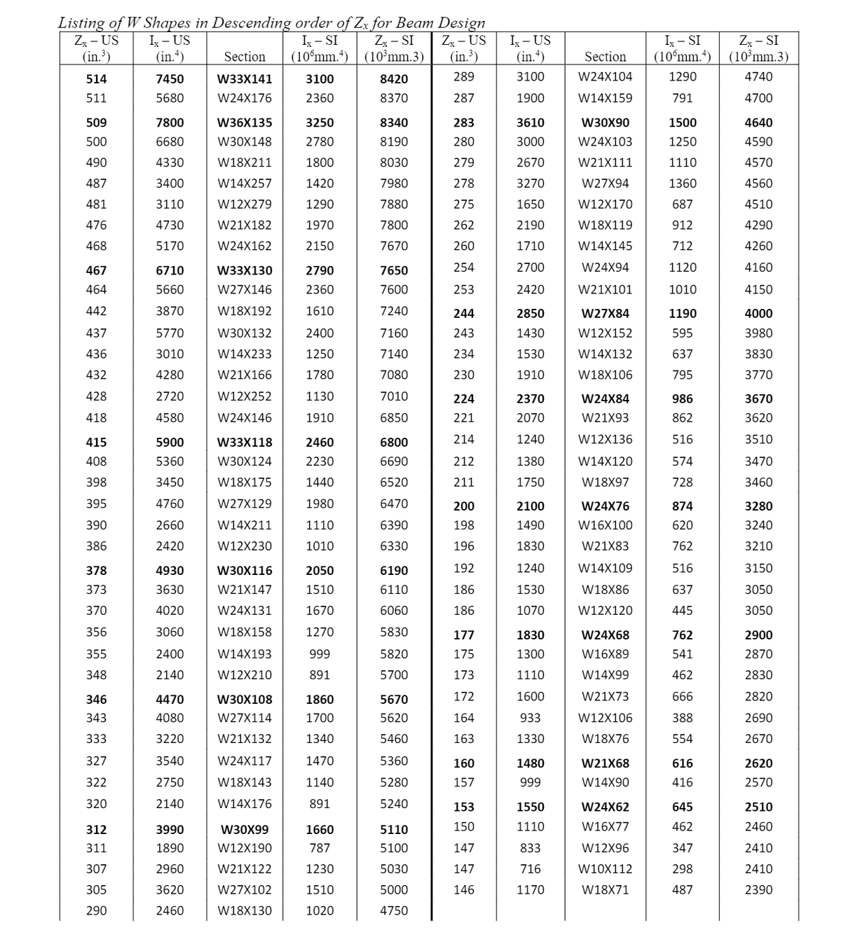 Listing of W Shapes in Descending order of Zx for Beam Design
Zx - US
(in.³)
Ix - SI
Zx - SI
(10°mm.*) | (10³mm.3)
Zx - US
(in.³)
Ix - US
(in.*)
I - SI
(10°mm.*)
Zg - SI
(10³mm.3)
I - US
|(in.*)
Section
Section
514
7450
W33X141
3100
8420
289
3100
W24X104
1290
4740
511
5680
W24X176
2360
8370
287
1900
W14X159
791
4700
509
7800
W36X135
3250
8340
283
3610
W30X90
1500
4640
500
6680
W30X148
2780
8190
280
3000
W24X103
1250
4590
490
4330
W18X211
1800
8030
279
2670
W21X111
1110
4570
487
3400
W14X257
1420
7980
278
3270
W27X94
1360
4560
481
3110
W12X279
1290
7880
275
1650
W12X170
687
4510
476
4730
W21X182
1970
7800
262
2190
W18X119
912
4290
468
5170
W24X162
2150
7670
260
1710
W14X145
712
4260
467
6710
W33X130
2790
7650
254
2700
W24X94
1120
4160
464
5660
W27X146
2360
7600
253
2420
W21X101
1010
4150
442
3870
W18X192
1610
7240
244
2850
W27X84
1190
4000
437
5770
W30X132
2400
7160
243
1430
W12X152
595
3980
436
3010
W14X233
1250
7140
234
1530
W14X132
637
3830
432
4280
W21X166
1780
7080
230
1910
W18X106
795
3770
428
2720
W12X252
1130
7010
224
2370
W24X84
986
3670
418
4580
W24X146
1910
6850
221
2070
W21X93
862
3620
415
5900
W33X118
2460
6800
214
1240
W12X136
516
3510
408
5360
W30X124
2230
6690
212
1380
W14X120
574
3470
398
3450
W18X175
1440
6520
211
1750
W18X97
728
3460
395
4760
W27X129
1980
6470
200
2100
W24X76
874
3280
390
2660
W14X211
1110
6390
198
1490
W16X100
620
3240
386
2420
W12X230
1010
6330
196
1830
W21X83
762
3210
378
4930
W30X116
2050
6190
192
1240
W14X109
516
3150
373
3630
W21X147
1510
6110
186
1530
W18X86
637
3050
370
4020
W24X131
1670
6060
186
1070
W12X120
445
3050
356
3060
W18X158
1270
5830
177
1830
W24X68
762
2900
355
2400
W14X193
999
5820
175
1300
W16X89
541
2870
348
2140
W12X210
891
5700
173
1110
W14X99
462
2830
346
4470
W30X108
1860
5670
172
1600
W21X73
666
2820
343
4080
W27X114
1700
5620
164
933
W12X106
388
2690
333
3220
W21X132
1340
5460
163
1330
W18X76
554
2670
327
3540
W24X117
1470
5360
160
1480
W21X68
616
2620
322
2750
W18X143
1140
5280
157
999
W14X90
416
2570
320
2140
W14X176
891
5240
153
1550
W24X62
645
2510
312
3990
W30X99
1660
5110
150
1110
W16X77
462
2460
311
1890
W12X190
787
5100
147
833
W12X96
347
2410
307
2960
W21X122
1230
5030
147
716
W10X112
298
2410
305
3620
W27X102
1510
5000
146
1170
W18X71
487
2390
290
2460
W18X130
1020
4750
