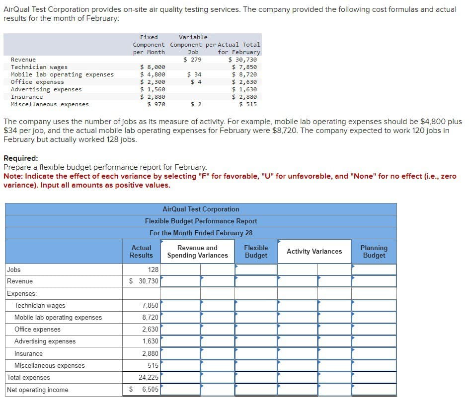 AirQual Test Corporation provides on-site air quality testing services. The company provided the following cost formulas and actual
results for the month of February:
Revenue
Technician wages
Mobile lab operating expenses
office expenses
Advertising expenses
Insurance
Miscellaneous expenses
Jobs
Revenue
Expenses:
Technician wages
Mobile lab operating expenses
Office expenses
Fixed
Variable
Component Component per Actual Total
per Month
Job for February
$ 279
$ 30,730
Advertising expenses
Insurance
$ 8,000
$ 4,800
$ 2,300
$ 1,560
$ 2,880
$970
The company uses the number of jobs as its measure of activity. For example, mobile lab operating expenses should be $4,800 plus
$34 per job, and the actual mobile lab operating expenses for February were $8,720. The company expected to work 120 jobs in
February but actually worked 128 jobs.
Miscellaneous expenses
Total expenses
Net operating income
Required:
Prepare a flexible budget performance report for February.
Note: Indicate the effect of each variance by selecting "F" for favorable, "U" for unfavorable, and "None" for no effect (i.e., zero
variance). Input all amounts as positive values.
Actual
Results
$34
$4
128
$ 30,730
$2
AirQual Test Corporation
Flexible Budget Performance Report
For the Month Ended February 28
7,850
8,720
2,630
1,630
2,880
515
$ 7,850
$ 8,720
$ 2,630
$ 1,630
$ 2,880
$ 515
24,225
$ 6,505
Revenue and
Flexible
Spending Variances Budget
Activity Variances
Planning
Budget