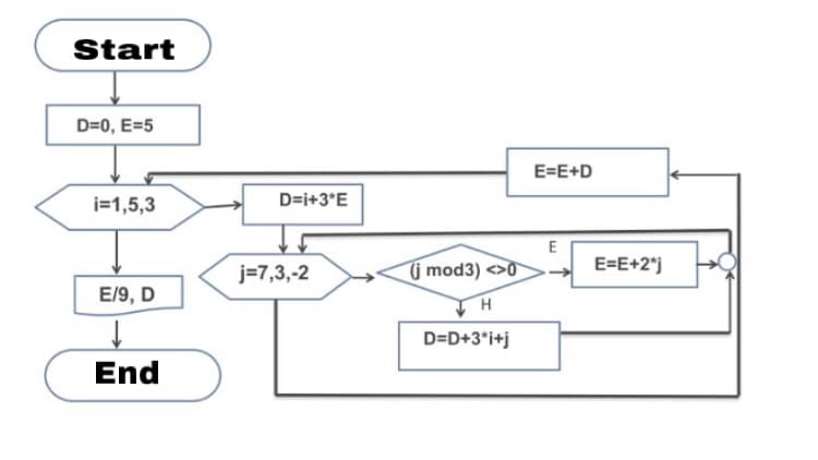 Start
D=0, E=5
E=E+D
i=1,5,3
D=i+3*E
j=7,3,-2
j mod3) <>0
E=E+2*j
E/9, D
D=D+3*i+j
End
