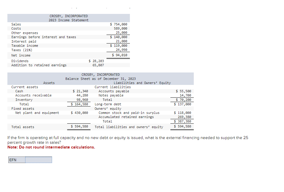 Sales
Costs
Other expenses
Earnings before interest and taxes
Interest paid
Taxable income
Taxes (21%)
Net income
Dividends
Addition to retained earnings
Current assets
Cash
CROSBY, INCORPORATED
2023 Income Statement
Accounts receivable
Inventory
Total
Total assets
Assets
Fixed assets
Net plant and equipment
EFN
$ 21,340
44,280
98,960
$ 164,580
$ 430,000
$ 28,203
65,807
$ 594,580
$ 754,000
589,000
25,000
$ 140,000
21,000
CROSBY, INCORPORATED
Balance Sheet as of December 31, 2023
$ 119,000
24,990
$ 94,010
Liabilities and Owners' Equity
Current liabilities
Accounts payable
Notes payable
Total
Long-term debt
Owners' equity
Common stock and paid-in surplus
Accumulated retained earnings
Total
Total liabilities and owners' equity
$ 55,500
14,700
$ 70,200
$ 137,000
$ 118,000
269,380
$ 387,380
$ 594,580
If the firm is operating at full capacity and no new debt or equity is issued, what is the external financing needed to support the 25
percent growth rate in sales?
Note: Do not round intermediate calculations.