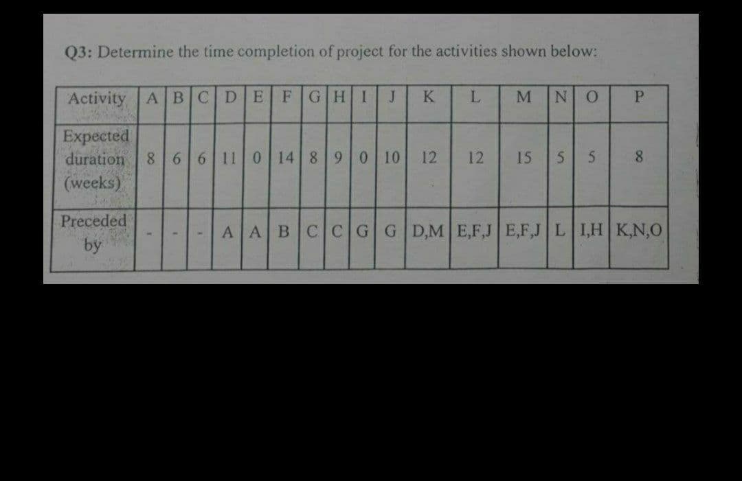 Q3: Determine the time completion of project for the activities shown below:
Activity ABCDE FGHI
K
L.
M
Expected
duration 8 66 11 0 14 8 9010
(weeks)
12
12
15
Preceded
AABCCGG D,M E,F,J E,F,J L IH K,N,0
by
P.
01
