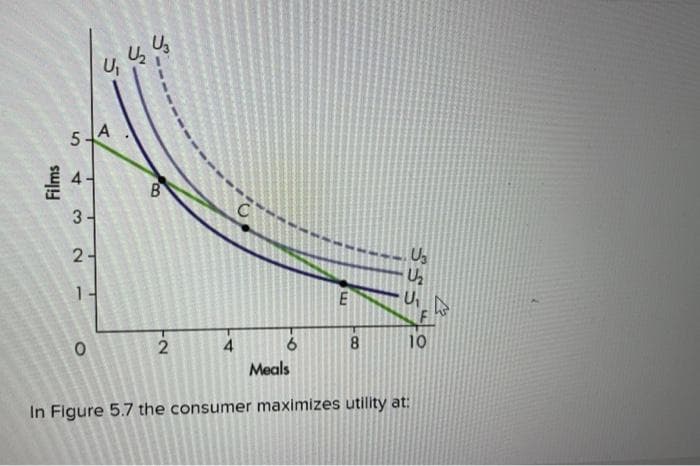 U2
U,
5A
2-
Us
U
E
2
10
Meals
In Figure 5.7 the consumer maximizes utility at:
4.
3.
Films
