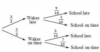 10
- School late
3
Wakes
late
1
10
School on time
3
10
School late
Wakes
on time
7
10
School on time
