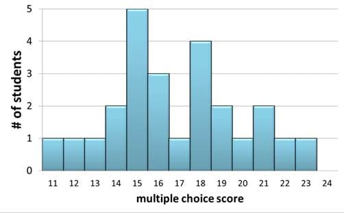 5
1
11
12
13
14
15 16 17 18
19 20 21
22
23
24
multiple choice score
# of students
