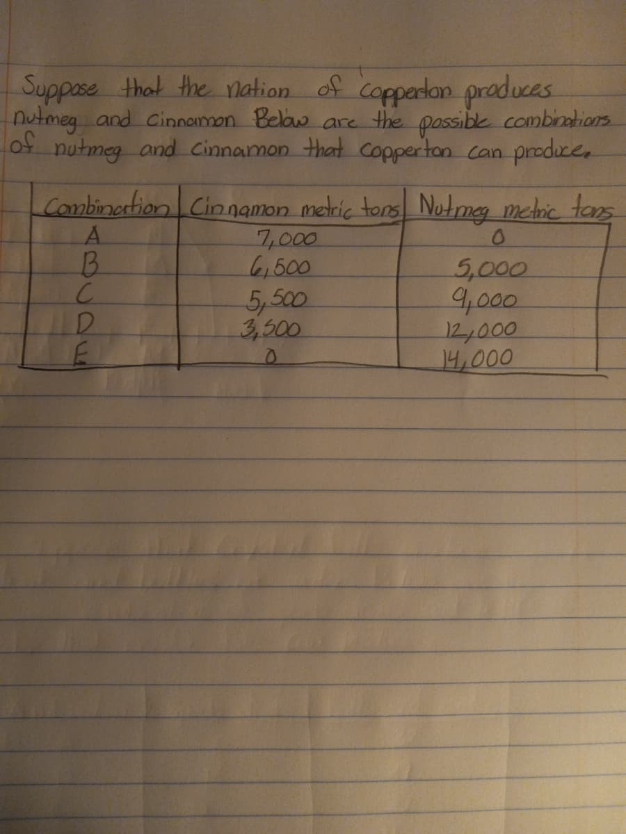 Suppose that the nation of coppartan produces
nutmeg and Cinnemon Belaw are the possible combinations
of nutmeg and Cinnamon that coppertan can produce.
Combination Cinnamon metric tons Notmeg mehic tan5
A.
B.
7,000
6,600
5,000
9,000
12,000
14,000
5,500
3,500
