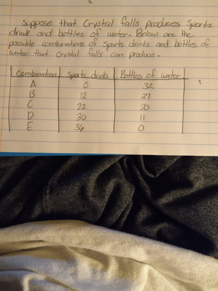 produces Sports
suppose that Crystal falls
drink and bottles of werter. Below are the
possible combinations of Sports drinks and bottles of
worter that Crystal falls Can produce.
Combination Sporks dinks
A.
Bottles of water
32
12
27
20
22
30
36
