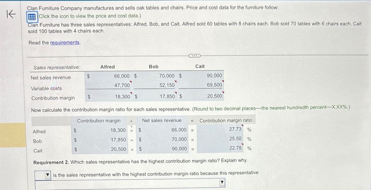 K
Clan Furniture Company manufactures and sells oak tables and chairs. Price and cost data for the furniture follow:
Click the icon to view the price and cost data.)
Clan Furniture has three sales representatives: Alfred, Bob, and Cait. Alfred sold 60 tables with 8 chairs each. Bob sold 70 tables with 6 chairs each. Cait
sold 100 tables with 4 chairs each.
Read the requirements.
Sales representative:
Alfred
Bob
Cait
Net sales revenue
$
66,000 $
70,000 $
90,000
47,700
Variable costs
Contribution margin
52,150
69,500
$
18,300 $
17,850 $
20,500
Now calculate the contribution margin ratio for each sales representative. (Round to two decimal places-the nearest hundredth percent-X.XX%.)
Contribution margin
÷
Net sales revenue = Contribution margin ratio
Alfred
$
18,300
"
÷
66,000 =
27.73
%
Bob
$
17,850 ÷ $
70,000
=
25.50 %
20,500 +
$
90,000
=
22.78
%
Cait
$
Requirement 2. Which sales representative has the highest contribution margin ratio? Explain why.
is the sales representative with the highest contribution margin ratio because this representative