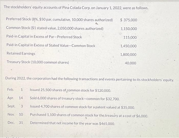 The stockholders' equity accounts of Pina Colada Corp. on January 1, 2022, were as follows.
Preferred Stock (8%, $50 par, cumulative, 10,000 shares authorized)
k
Common Stock ($1 stated value, 2,050,000 shares authorized)
Paid-in Capital in Excess of Par-Preferred Stock
Paid-in Capital in Excess of Stated Value-Common Stock
Retained Earnings
Treasury Stock (10,000 common shares)
Feb.
Apr.
14
Sept. 3
$ 375,000
1,150,000
During 2022, the corporation had the following transactions and events pertaining to its stockholders' equity.
Nov. 10
115,000
Dec. 31
1,450,000
1,800,000
1 Issued 25,500 shares of common stock for $120,000.
Sold 6,000 shares of treasury stock-common for $32,700.
Issued 4,700 shares of common stock for a patent valued at $35,000.
Purchased 1,100 shares of common stock for the treasury at a cost of $6,000.
Determined that net income for the year was $465,000.
40,000