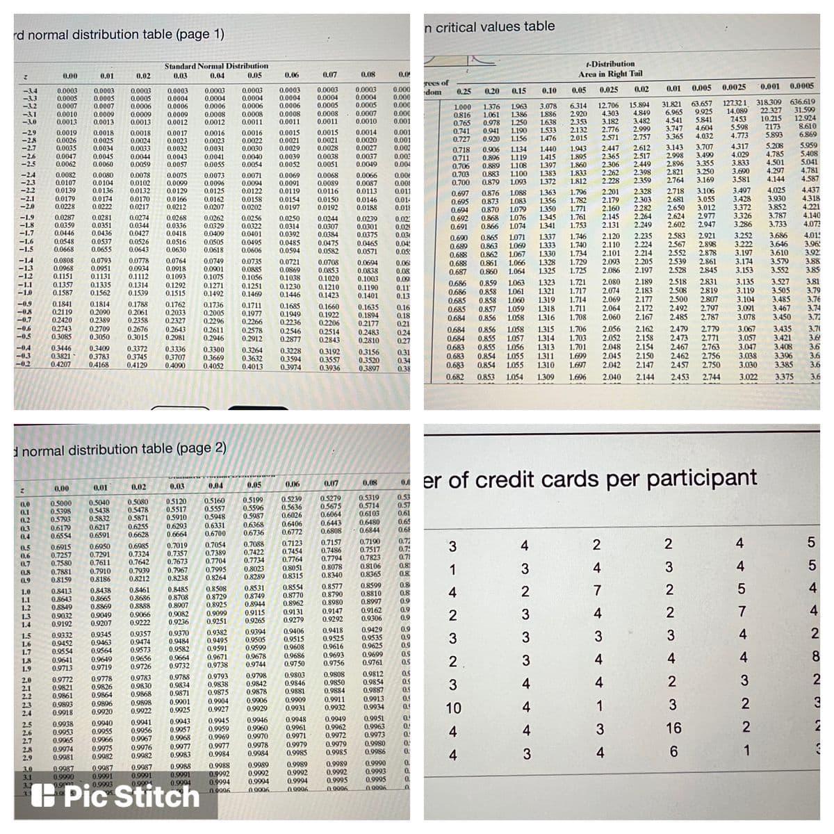 n critical values table
rd normal distribution table (page 1)
Standard Normal Distribution
t-Distribution
0.00
0.01
0.02
0.03
0.04
0.05
0.06
0.07
0.08
0.0
Area in Right Tail
rees of
dom
0.02
0.01
0.005
0.0025
0.001
0.0005
0.0003
0.0004
0.0005
0.000
0.000
0.000
0.025
0.0003
0.0004
0.0006
0.0008
0.0011
0.0003
0.0004
0.0005
0.05
0.0003
0.0004
0.0006
0.0003
0.0004
0.0006
0.0008
0.0012
0.0003
0.10
0.0003
0.0005
0.0007
0.0010
0.0013
0.0003
0.0005
0.0007
0.0003
0.0005
0.0006
0.15
-3.4
-33
-3.2
-31
-3.0
0.25
0.20
0.0004
0.0006
0.0008
0.0011
1.000
0.816
0.765
0.741
0.727
1.376
1.061
0.978
0.941
0.920
1.963
1.386
1.250
1.190
1.156
3.078
1.886
1.638
1.533
1.476
6.314
2.920
2.353
2.132
2.015
12.706
4.303
3.182
2.776
2.571
15.894
4.849
3.482
2.999
2.757
31.821
6.965
4.541
3.747
3.365
63.657
9.925
5.841
4.604
4.032
127.321
14.089
7.453
5.598
4.773
318.309
22.327
10.215
Z173
5.893
636.619
31.599
12.924
8.610
6.869
0.0009
0.0013
0.0009
0.0013
0.0009
0.0012
0.0008
0.0011
0.0007
0.0010
0.000
0.001
0.0018
0.0025
0.0018
0.0024
0.0033
0.0044
0.0059
0.0016
0.0022
0.0030
0.0040
0.0054
0.0014
0.0020
0.0027
0.0037
0.0049
0.001
0.001
0.002
0.003
0.004
0.0015
-29
-28
-2.7
0.0019
0.0026
0.0035
0.0047
0.0062
0.0017
0.0023
0.0032
0.0016
0.0023
0.0031
0.0015
0.0021
0.0028
0.0021
0.0029
1.943
1.895
1.860
2.447
2.365
2.306
2.262
2.228
2.612
2.517
2.449
2.398
2.359
3.143
2.998
2.896
2.821
2.764
3.707
3.499
3.355
3.250
3.169
4.317
4.029
3.833
3.690
3.581
5.208
4.785
4.501
4.297
4.144
5.959
5.408
5.041
4.781
4.587
0.0034
0.718
0.711
0.706
0.703
0.700
1.134
0.896 1.119
0.889 1.108
0.883 1.100
0.879 1.093
1.440
1.415
1.397
1.383
1.372
0.906
-2.6
-2.5
0.0045
0.0060
0.0043
0.0057
0.0041
0.0055
0.0039
0.0052
0.0038
0.0051
-24
-2.3
-2.2
0.0082
0.0107
0.0139
0.0080
0.0104
0.0136
0.0078
0.0102
0.0132
0.0075
0.0099
0.0129
0.0166
0.0212
0.0073
0.0096
0.0125
0.0162
0.0207
0.0071
0.0094
0.0122
0.0158
0.0069
0.0091
0.0119
0.0068
0.0089
0.0116
0.0066
0.0087
0.0113
0.00€
0.008
0.011
0.697
0.695
0.694
0.692
0.691
1.363
1.356
1.350
1.345
1.341
1.796
1.782
1.771
1.761
1.753
1.833
1.812
2.201
2.179
2.160
2.145
2.131
2.328
2.303
2.282
2.264
2.249
2.718
2.681
2.650
2.624
2.602
3.106
3.055
3.012
2.977
2.947
3.497
3.428
3372
3.326
3.286
4.025
3.930
3.852
3.787
3.733
4.437
4.318
4.221
4.140
4.073
-2.1
-2.0
0.0179
0.0228
0.876 1.088
0.873
1.083
0.0174
0.0170
0.0217
0.0154
0.0197
0.0150
0.0192
0.0146
0.0188
0.014
0.018
0.0222
0.0202
0.870
1.079
-1.9
-1.8
-1.7
0.0287
0.0359
0.0281
0.0351
0.0436
0.0274
0.0344
0.0427
0.0526
0.0643
0.0268
0.0336
0.0418
1.076
1.074
0.0262
0.0329
0.0409
0.0256
0.0322
0.0250
0.0314
0.0392
0.0244
0.0307
0.0384
0.0239
0.0301
0.0375
0.02
0.02
0.03
0.868
0.866
0.0446
0.0401
0.690
0.689
0.688
0.688
0.865
0.863
0.862
0.861
0.860
1.071
1.069
1.067
1.066
1.064
1.337
1.333
1.330
1.328
1.325
1.746
1.740
1.734
1.729
1.725
2.120
2.110
2.101
2.093
2.086
2.235
2.224
2.214
2.205
2.197
2.583
2.567
2.552
2.539
2.528
2.921
2.898
2.878
2.861
2.845
3.252
3.222
3.197
3.174
3.153
3.686
3.646
3.610
3.579
3.552
4.01:
3.96!
3.92
3.88
3.85
-1.6
-1.5
0.0548
0.0668
0.0537
0.0655
0.0516
0.0630
0.0505
0.0618
0.0495
0.0606
0.0485
0.0594
0.0475
0.0582
0.0465
0.0571
0.04
0.05
0.0808
0.0968
0.1151
0.1357
0.1587
0.0793
0.0951
0.1131
0.0778
0.0934
0.1112
0.0764
0.0918
0.1093
0.0749
0.0901
0.1075
0.0735
0.0885
0.1056
0.0721
0.0869
0.1038
0.1230
0.1446
0.0708
0.0694
0.0838
0.1003
0.06
0.08
0,09
-13
0.0853
0.1020
0.687
1323
1.321
1.319
1.318
1.316
1.721
1.717
1.714
1.711
1.708
2.080
2.074
2.069
2.064
2.060
2.189
2.183
2.177
2.172
2.167
2.518
2.508
2.500
2.492
2.485
2.831
2.819
2.807
2.797
2.787
3.135
3.119
3.104
3.091
3.078
3.527
3.505
3.485
3.467
3.450
3.81
3.79
3.76
3.74
3.72
0.859 1.063
0.686
0.686
0.685
0.685
0.684
-1.1
-1.0
0.1335
0.1562
0.1314
0.1539
0.1292
0.1515
0.1271
0.1492
0.1251
0.1469
0.1210
0.1423
0.1190
0.1401
0.11
0.13
0.858
1.061
0.858 1.060
0.1841
0.2119
0.2420
-09
0.1814
0.1788
0.2061
0.2358
0.1762
0.2033
0.2327
0.2643
0.2981
0.1736
0.1711
0.1977
0.2266
0.1685
0.1949
0.2236
0.1660
0.1922
0.2206
0.2514
0.2843
0.1635
0.1894
0.2177
0.2483
0.2810
0.16
0.18
0.21
0.24
0.27
0.857
1.059
-08
-0.7
0.2090
0.2389
0.2005
0.2296
0.2611
0.2946
0.856 1.058
2.056
2.052
2.048
2.045
2.042
2.479
2.473
2.467
2.462
2.457
2.779
2.771
2.763
2.756
2.750
3.067
3.057
3.047
3.038
3.030
3.435
3.421
3.408
3.396
3.385
3.70
3.6
3.6
3.6
3.6
0.2676
0.3015
1.315
1.314
1.313
1.311
1.310
-0.6
-05
0.2743
0.3085
2.162
2.158
2.154
2.150
2.147
0.2709
0.3050
0.856 1.058
0.684
0.684
0.683
0.683
0.683
1.706
1.703
1.701
1.699
1.697
0.2578
0.2912
0.2546
0.2877
0.855
1.057
0.855
1.056
-04
-03
-0.2
0.3409
0.3783
0.4168
0.3446
0.3821
0.4207
0.3372
0.3745
0.4129
0.3336
0.3707
0.4090
0.3300
0.3669
0.3264
0.3632
0.4013
0.3228
0.3594
0.3192
0.3557
0.3936
0.3156
0.3520
0.3897
0.31
0.34
0.38
0.854
0.854
1.055
1.055
0.4052
0.3974
0.682
0.8
1.309
2.453
3.022
375
i normal distribution table (page 2)
*
er of credit cards per participant
0.02
0.03
0.04
0.05
0.06
0.07
0.08
0.00
0.01
0.5160
0.5557
0.5948
0.6331
0.6700
0.5239
0.5636
0.6026
0.6406
0.6772
0.5279
0.5675
0.6064
0.6443
0.6808
0.5319
0,5714
0.6103
0.53
0.57
0.61
0.5199
0.5000
0.5398
0.5793
0.5040
0.5438
0.5832
0.5080
0.5478
0.5871
0.6255
0.6628
0.5120
0.5517
0.5910
0.6293
0.6664
0,0
0.5596
0.5987
0.1
0.2
0.6179
0.6554
0.6217
0.6591
0.6368
0.6736
0.6480
0.6844
0.65
0.68
0.3
0.4
0.7190
0.7517
0.7823
0.8106
0.8365
0.72
0.7
0.7
0.7088
0.7422
0.7734
0.7123
0.7454
0.7764
0.7157
0.7486
2
4
0.7054
0.7389
0.7704
3
0.5
0.6
0.7
0.6915
0.7257
0.7580
0.7881
0.8159
0.6950
0.7291
0.7611
0.6985
0.7324
0.7642
0.7019
0.7357
0.7673
0.7794
0.8078
0.8340
0.7967
0.8238
0.7995
0.8264
0.8023
0.8289
0.8051
0.8315
0.81
0.8
1
3
4
0.7939
0.7910
0.8186
0.8
0.9
0.8212
0.8
0.8
0.9
4
0.8531
0.8749
0.8944
0.9115
0.9265
0,8554
0.8770
0.8962
0.8577
0.8790
0.8980
0.9147
0.9292
0.8599
0.8810
0.8997
7
0.8508
0.8729
0.8925
2
0.8438
0.8665
0.8869
0.9049
0.9207
0.8461
0.8686
0.8888
0.8485
0.8708
0.8907
0.9082
0.9236
4
1.0
1.1
1.2
1.3
1.4
0.8413
0.8643
0.8849
0.9032
0.9192
0,9066
0.9222
0.9099
0.9251
0.9131
0.9279
0.9162
0.9306
0.9
0.9
2
4
4
0.9357
0.9474
0.9573
0.9370
0.9484
0.9582
0.9664
0.9732
0.9382
0.9495
0.9591
0.9394
0.9505
0.9599
0.9406
0.9515
0.9608
0.9686
0.9750
0.9418
0.9525
0.9616
0.9429
0.9535
0.9625
0.9
0.9
0.9
3
0.9332
0.9452
0.9554
0.9641
0.9713
0.9345
0.9463
0.9564
0.9649
0.9719
3
1.5
1.6
1.7
1.8
1.9
8
0.9
0.9678
0.9744
0.9693
0.9756
0.9699
0.9761
4
4
0.9671
0.9656
0.9726
0.9
2.
0.9738
0.9803
0.9846
0.9881
0.9808
0.9850
0.9884
0.9911
0.9932
0.9812
0.9854
0.9887
0.9913
0.9934
0.S
0.5
0.5
0.4
0.4
0.9793
0.9838
0.9772
0.9821
0.9861
0.9893
0.9918
0.9778
0.9826
0.9864
0.9783
0.9830
0.9868
0.9898
0.9922
0.9788
0.9834
0.9871
0.9901
0.9925
0.9798
0.9842
0.9878
0.9906
0.9929
4
2
2.0
2.1
2.2
3
4
0.9875
0.9904
0.9927
0.9909
0.9931
2.3
2.4
0.9896
0.9920
10
4
1
3
0.9943
0.9957
0.9968
0.9977
0.9983
0.9945
0.9959
0.9969
0.9946
0.9960
0.9970
0.9948
0.9961
0.9971
0.9949
0.9962
0.9972
0.9979
0.9985
0.9951
0.9963
0.9973
0.9980
0.9986
2
0.9941
0.9956
0.9967
0.9976
0.9982
0.9940
2.5
2.6
2.7
0.9938
0.9953
0.9965
0.9974
0.9981
4
16
0.9955
0.9966
0.9975
0.9982
0.
0.9978
0.9984
0.9977
0.9979
2.8
2.9
4
0.9984
0.9985
0.
0.9988
0.9991
0.9994
0.9988
0.9992
0.9994
0 0006
0.9989
0.9992
0.9994
0 0006
0.9989
0.9992
0.9994
0.9989
0.9992
0.9995
n 0006
0.9990
0.9993
0.9995
0 0006
0.9987
0.9990
0.9987
0.9991
0.9993
0.9987
0.9991
3.0
3.1
0.
C Pic Stitch
3.2
37
0.90
0,9904
0 0006
4 4 5 744 3221
N 3 2 N 3
3 4
43
